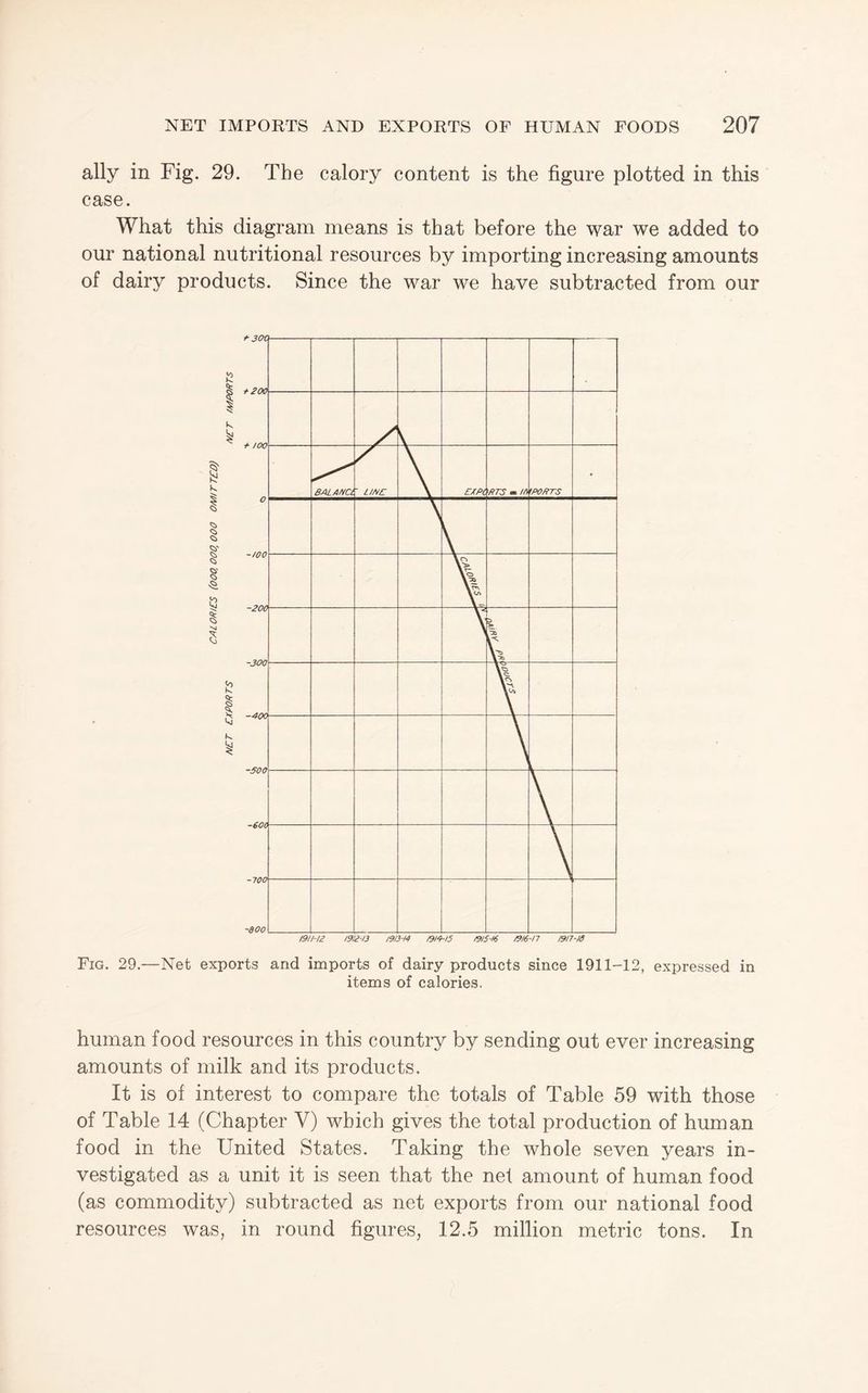 ally in Fig. 29. The calory content is the figure plotted in this case. What this diagram means is that before the war we added to our national nutritional resources by importing increasing amounts of dairy products. Since the war we have subtracted from our Fig. 29.—Net exports and imports of dairy products since 1911-12, expressed in items of calories. human food resources in this country by sending out ever increasing amounts of milk and its products. It is of interest to compare the totals of Table 59 with those of Table 14 (Chapter V) which gives the total production of human food in the United States. Taking the whole seven years in¬ vestigated as a unit it is seen that the net amount of human food (as commodity) subtracted as net exports from our national food resources was, in round figures, 12.5 million metric tons. In