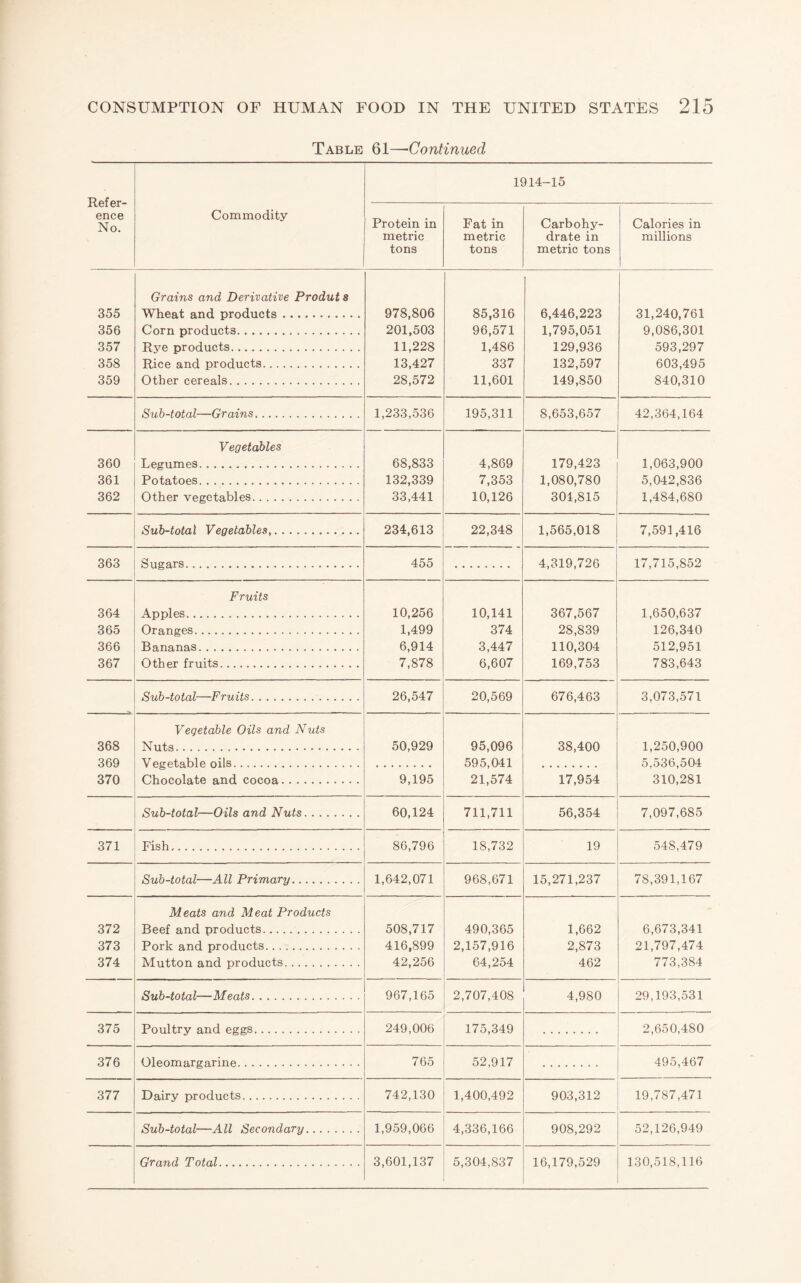 Table 61—Continued Refer¬ ence No. Commodity 1914-15 Protein in metric tons Fat in metric tons Carbohy¬ drate in metric tons Calories in millions 355 356 357 358 359 Grains and Derivative Produt s Wheat and products. Corn products. Rye products. Rice and products. Other cereals. 978,806 201,503 11,228 13,427 28,572 85,316 96,571 1,486 337 11,601 6,446,223 1,795,051 129,936 132,597 149,850 31,240,761 9,086,301 593,297 603,495 840,310 Sub-total—Grains. 1,233,536 195,311 . 8,653,657 42,364,164 360 361 362 Vegetables Legumes. Potatoes. Other vegetables. 68,833 132,339 33,441 4,869 7,353 10,126 179,423 1,080,780 301,815 1,063,900 5,042,836 1,484,680 Sub-total Vegetables,. 234,613 22,348 1,565,018 7,591,416 363 Sugars... 455 4,319,726 17,715,852 364 365 366 367 Fruits Apples. Oranges. Bananas. Other fruits. 10,256 1,499 6,914 7,878 10,141 374 3,447 6,607 367,567 28,839 110,304 169,753 1,650,637 126,340 512,951 783,643 Sub-total—Fruits. 26,547 20,569 676,463 3,073,571 368 369 370 Vegetable Oils and Nuts Nuts. V eg etnbl eoils. 50,929 95,096 595,041 21,574 38,400 1,250,900 5,536,504 310,281 Chocolate and cocoa. 9,195 17,954 Sub-total—Oils and Nuts. 60,124 711,711 56,354 7,097,685 371 Fish. 86,796 18,732 19 548,479 Sub-total—All Primary. 1,642,071 968,671 15,271,237 78,391,167 372 373 374 Meats and Meat Products Beef and products. Pork and products. Mutton and products. 508,717 416,899 42,256 490,365 2,157,916 64,254 1,662 2,873 462 6,673,341 21,797,474 773,384 Sub-total—Meats. 967,165 2,707,408 4,980 29,193,531 375 Poultry and eggs. 249,006 175,349 2,650,480 376 Oleomargarine. 765 52,917 495,467 377 Dairy products. 742,130 1,400,492 903,312 19,787,471 Sub-total—All Secondary. 1,959,066 4,336,166 908,292 52,126,949
