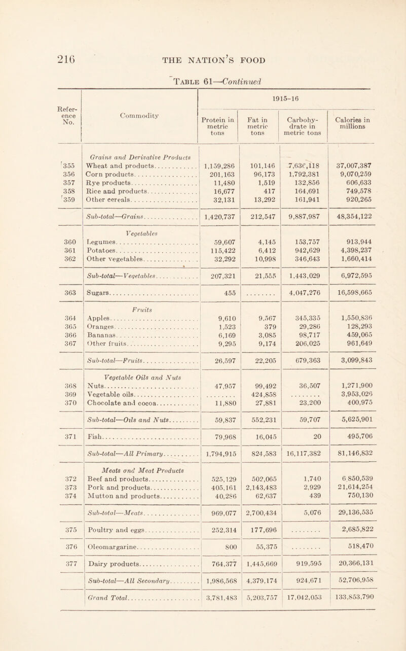 Table 61—^Continued Refer¬ ence No. Commodity 1915-16 Protein in metric tons Fat in metric tons Carbohy¬ drate in metric tons Calories in millions ^355 356 357 358 ^359 Grams and Derivative Products Wheat and products. Corn products. Rye products. Rice and products. Other cereals.. . 1,159,286 201,163 11,480 16,677 32,131 101,146 96,173 1,519 417 13,292 7,636,118 1,792,381 132,856 164,691 161,941 37,007,387 9,070,259 606,633 749,578 920,265 Sub-total—Grains. 1,420,737 212,547 9,887,987 48,354,122 360 361 362 Vegetables Legumes. Potatoes. Other vegetables. . 59,607 115,422 32,292 4,145 6,412 10,998 153,757 942,629 346,643 913,944 4,398,237 1,660,414 Sub-total—Vegetables.. 207,321 21,555 1,443,029 6,972,595 363 Sugars. 455 4,047,276 16,598,665 364 365 366 367 Fruits Apples. Oranges. Bananas. Other fruits. 9,610 1,523 6,169 9,295 9.567 379 3,085 9,174 345,335 29,286 98,717 206,025 1,550,836 128,293 459,065 961,649 Sub-total—Fruits. 26,597 22,205 679,363 3,099,843 368 369 370 Vegetable Oils and Nuts Nuts. Vegetable oils. 47,957 99,492 424,858 27,881 36,507 1,271,900 3,953,026 400,975 Chocolate and cocoa... 11,880 23,200 Sxib-total—Oils and Nuts. 59,837 552,231 59,707 5,625,901 371 Fish. 79,968 16,045 20 495,706 Sub-total—All Primary. 1,794,915 824,583 16,117,382 81,146,832 372 373 374 Meats and Meat Products Beef and products. Pork and products. Mutton and products. 525,129 405,161 40,286 502,065 2,143,483 62,637 1,740 2,929 439 6.850,539 21,614,254 750,130 Sub-total—Meats. 969,077 1 2,700,434 5,076 29,136,535 375 Poultry and eggs. 252,314 177,696 2,685,822 376 Oleomargarine. 800 55,375 518,470 377 Dairy products. 764,377 1,445,669 919,595 20,366,131 [,- Sub-total—All Secondary. 1,986,568 4,379,174 924,671 52,706,958