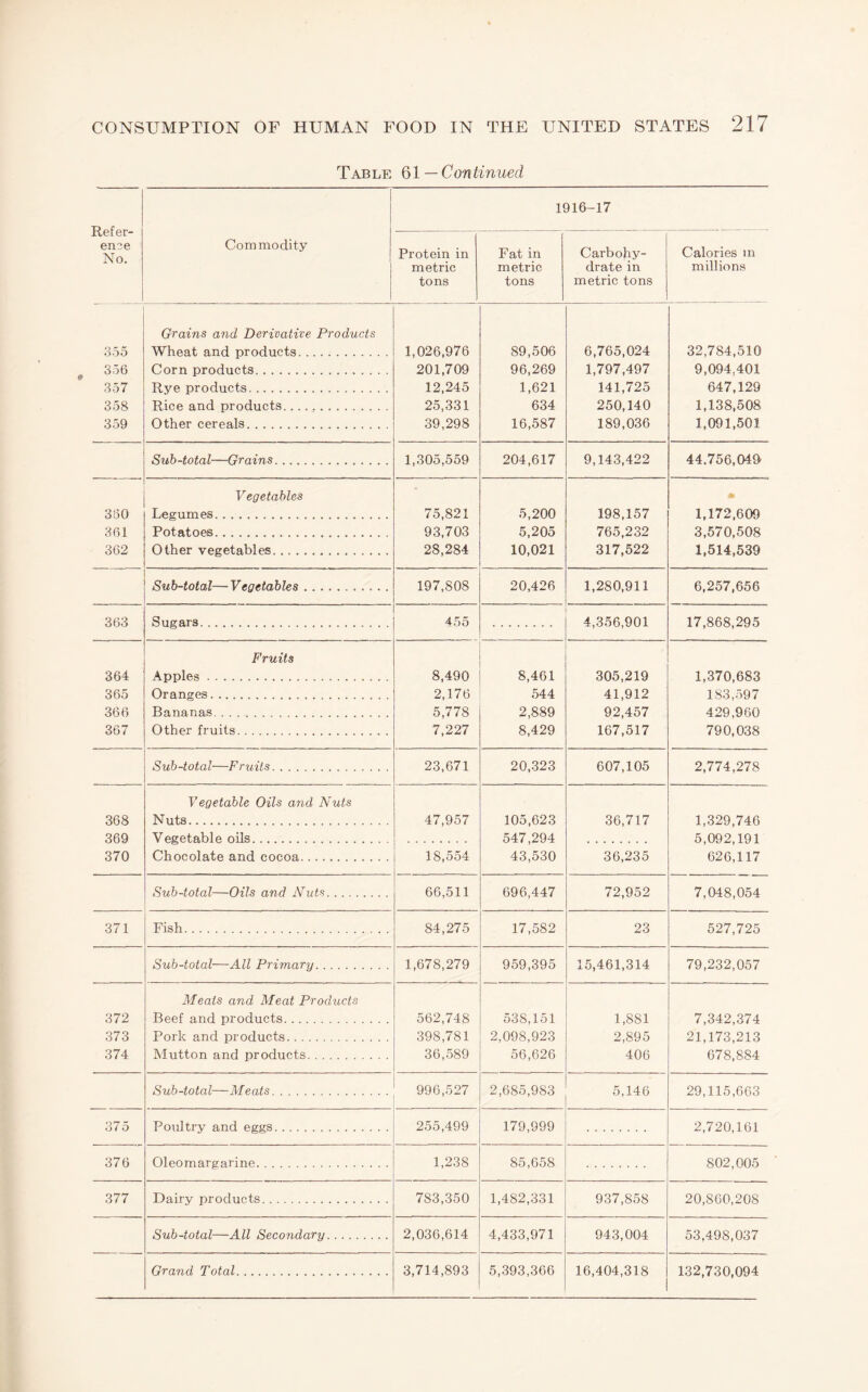 Table 61 — Continued Refer¬ ence No. Commodity 1916-17 Protein in metric tons Fat in metric tons Carbohy¬ drate in metric tons Calories m millions 355 356 357 358 359 360 361 362 Grains and Derivative Products Wheat and products. Corn products. Rye products. Rice and products. Other cereals. 1,026,976 201,709 12,245 25,331 39,298 89,506 96,269 1,621 634 16,587 6,765,024 1,797,497 141,725 250,140 189,036 32,784,510 9,094,401 647,129 1,138,508 1,091,501 Sub-total—Grains. 1,305,559 204,617 9,143,422 44.756,040 Vegetables Legumes. Potatoes. Other vegetables. 75,821 93,703 28,284 5,200 5,205 10,021 198,157 765,232 317,522 « 1,172,609 3,570,508 1,514,539 ■ Sub-total—Vegetables. 197,808 20,426 1,280,911 6,257,656 363 Sugars. 455 4,356,901 17,868,295 364 365 366 367 Fruits Apples. Oranges. Bananas. Other fruits. 8,490 2,176 5,778 7,227 8,461 544 2,889 8,429 305,219 41,912 92,457 167,517 1,370,683 183,597 429,960 790,038 Sub-total—Fruits. 23,671 20,-323 607,105 2,774,278 368 369 370 Vegetable Oils and Nuts Nuts. Vegetable oils. 47,957 105,623 547,294 43,530 36,717 1,329,746 5,092,191 626,117 Chocolate and cocoa. 18,554 36,235 Sub-total—Oils and Nuts. 66,511 696,447 72,952 7,048,054 371 Fish. 84,275 17,582 23 527,725 Sub-total—All Primary. 1,678,279 959,395 15,461,314 79,232,057 372 .373 374 Meats and Meat Products Beef and products. Pork and products. Mutton and products. 562,748 398,781 3 6,.589 538,151 2,098,923 56,626 1,881 2,895 406 7,342,374 21,173,213 678,884 Sub-total—Meats. 996,527 2,685,983 5,146 29,115,663 37 5 Poultry and eggs. 255,499 179,999 2,720,161 376 Oleomargarine. 1,238 85,658 802,005 377 Dairy products. 783,350 1,482,331 937,858 20,860,208 Sub-total—All Secondary. 2,036,614 4,433,971 943,004 53,498,037