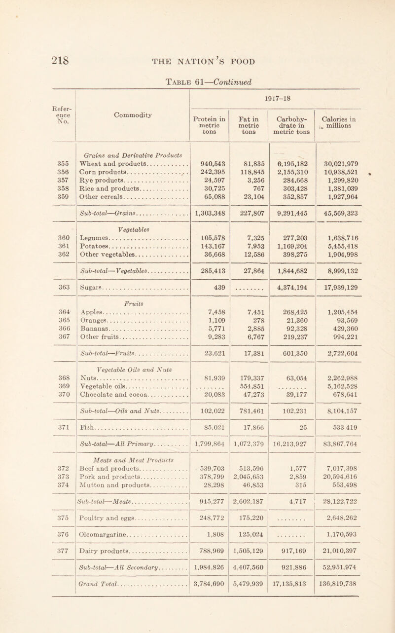 Table 61—Continued Refer¬ ence No. Commodity 1917-18 Protein in metric tons Fat in metric tons Carbohy¬ drate in metric tons Calories in u millions 355 356 357 358 359 Grains and Derivative Products Wheat and products. Corn products. Rye products. Rice and products. Other cereals. 940,543 242,395 24,597 30,725 65,088 81,835 118,845 3,256 767 23,104 6,195,182 2,155,310 284.668 303,428 352,857 30,021,979 10,938,521 1,299,820 1,381,039 1,927,964 Sub-total—Grains. 1,303,348 227,807 9,291,445 45,569,323 360 361 362 Vegetables Legumes. Potatoes.;. Other vegetables. 105,578 143,167 36,668 7,325 7,953 12,586 277,203 1,169,204 398,275 1,638,716 5,455,418 1,904,998 Sub-total—Vegetables. 285,413 27,864 1,844,682 8,999,132 363 Sugars. 439 4,374,194 17,939,129 364 365 366 367 Fruits Apples. Oranges. Bananas. Other fruits. 7,458 1,109 5,771 9,283 7,451 278 2,885 6,767 268,425 21,360 92,328 219,237 1,205,454 93,569 429,360 994,221 Sub-total—Fruits. 23,621 17,381 601,350 2,722,604 368 369 370 Vegetable Oils and N^^ts Nuts. Vegetable oils. 81,939 179,337 554,851 47,273 63,054 2,262,988 5,162,528 678,641 Chocolate and cocoa. 20,083 39,177 Sub-total—Oils and Nuts. 102,022 781,461 102,231 8,104,157 371 Fish. 85,021 17,866 25 533 419 Sub-total—All Primary. 1,799,864 1,072,379 16,213,927 83,867,764 372 373 374 Meats and Meat Products Beef and products. Pork and products. Mutton and products. 539,703 378,799 28,298 513,596 2,045,653 46,853 1,577 2,859 315 7,017,398 20,594,616 553,498 Sub-total—Meats. 945,277 2,602,187 4,717 28,122,722 375 Poultry and eggs. 248,772 175,220 2,648,262 376 Oleomargarine. 1,808 125,024 1,170,593 377 Dairy products. 788,969 1,505,129 917,169 21,010,397 Sub-total—All Secondary. 1,984,826 4,407,560 921,886 52,951,974