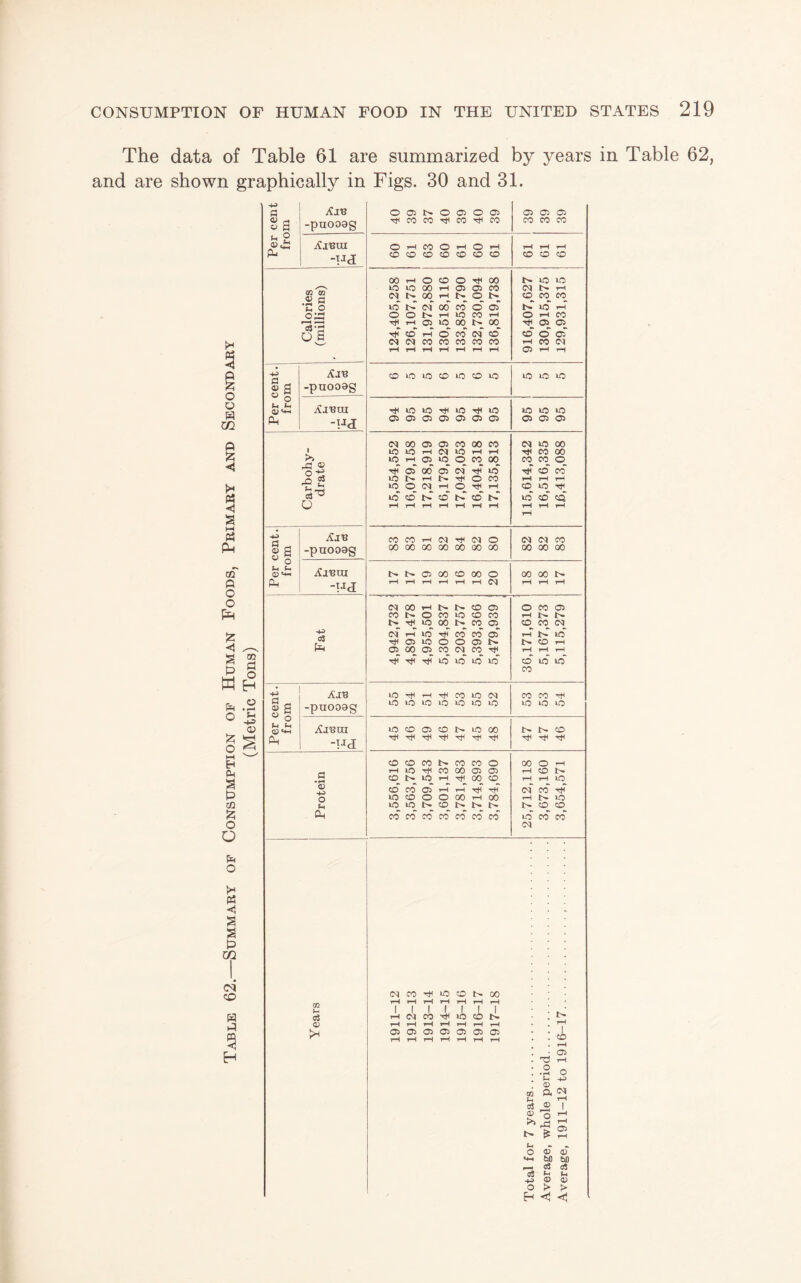 The data of Table 61 are summarized by years in Table 62, and are shown graphically in Figs. 30 and 31.