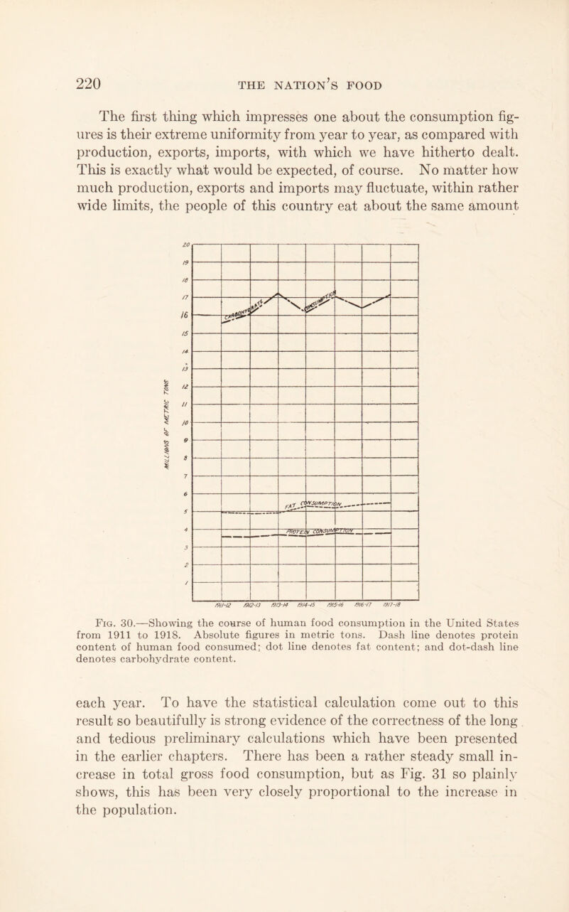 The first thing which impresses one about the consumption fig¬ ures is their extreme uniformity from year to year, as compared with production, exports, imports, with which we have hitherto dealt. This is exactly what would be expected, of course. No matter how much production, exports and imports may fluctuate, within rather wide limits, the people of this country eat about the same amount Vj I zo 19 /e n IS 15 14- 13 IZ // JO 9 5 7 6 5 4 3 Z > V 47S^/>r/i — f/TOrEI \rdS7i/sv77 ' /9JH2 7912-13 79/3-14 1914-15 BI5-/6 79/6-17 79/7-78 Fig. 30.—Showing the course of human food consumption in the United States from 1911 to 1918. Absolute figures in metric tons. Dash line denotes protein content of human food consumed; dot line denotes fat content; and dot-dash line denotes carbohydrate content. each year. To have the statistical calculation come out to this result so beautifully is strong evidence of the correctness of the long and tedious preliminary calculations which have been presented in the earlier chapters. There has been a rather steady small in¬ crease in total gross food consumption, but as Fig. 31 so plainly shows, this has been very closely proportional to the increase in the population.