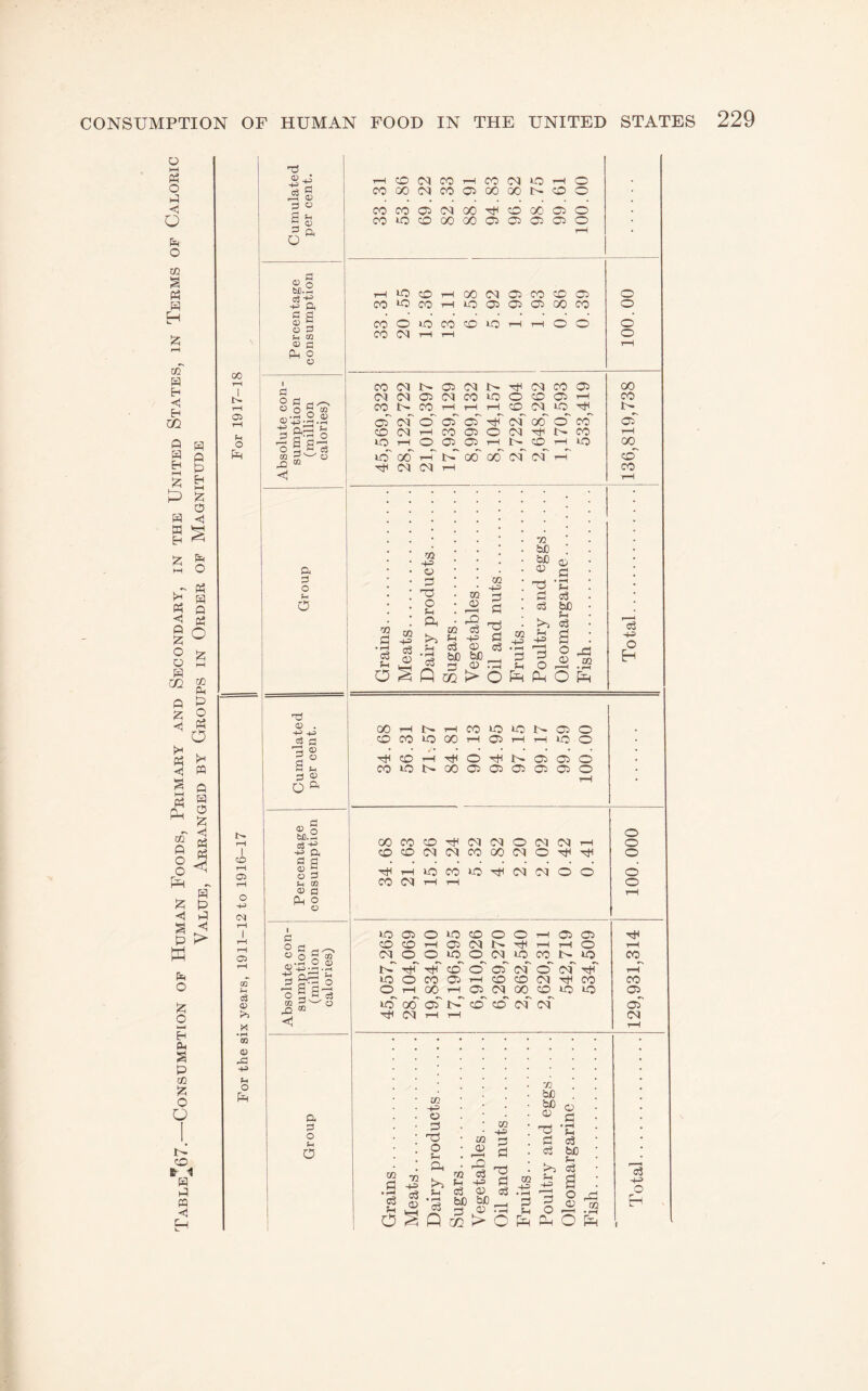 << ifi Q W H I—1 P w a H ft a H h-l o «1 a o vj- « « Q go § S s Q g o tf <! a Q H 0 ^ <1 Q « a o a P a <1 P K K fe o !2: o a Oi S P m !z; O U t- CO r i H a m <3 H u Ti l-H P O c3 ^ P r2 O -i3 0 « o 5 02 pH o o 1 tn p 02 Q P bfi.FH H a H gs o 0 Iz; Jh CQ 02 G F^ a o C2 m 00 rH P 1 t> 05 T—( ;-< o fa CO T—i 03 o -M (M rH I rH 03 (D X o -30 +3> Si o p! 0 o 0 « o o'O -X • s a jmi 'J-i O zI*Jh o o !:; c c3 <1 a o o u o TO 0> . +3 ^ fl 'o ® a H <B O m *=! ^ o a S d 02 a o o C3 0) o ;h <0 I d c? o S ^ <1^*^ O 02 02 d o s a 02 H rQ <»3 to a o o fH O cc a • F—< o3 a O 72 -1-3 a O cc ■+= o p t3 O a a >3 a ► a m 02 3 m a a += c3 02 bD bC O <1^ 02 +3 P P 'P P P 02 +3 • ^ P a P3>ocpaofe 72 biO bJO 02 Tp P P >3 a a3 3 O a a P a P bjO a P a o 02 rP 02 t-H CO 05 CO rH CO 05 10 tH 0 CO 00 05 CO 02 00 00 1> a 0 CO CO 02 05 00 pH CO 00 a 0 CO lO CO 00 00 a a a a 0 l-H hH lO CO l-H 00 05 a CO a a 0 CO lO CO l-H 10 02 a a 00 CO 0 CO o >o CO CO 10 1—H rH 0 d d CO 05 l-H l-H 0 rH CO 05 02 05 pH 05 CO a 00 iM 05 02 05 CO 10 0 a a l-H CO CO CO l-H rH l-H a 05 10 pH !>• (a 05' o' 02' 02' pH' 05' 00' o' CO a CO 05 i“H CO 02 0 05 pH CO rH lO hH o 02 02 l-H t- a l-H a 00 lO o6' l-H t^' oo' 06' 05 05 rH a Ttl 05 05 t-H CO 1 rH 72 72 -a bJO bC 02 C2 P P O 72 72 •+3 n TS P • rH a P Grains... Meats... o a a >3 a P Q Sugars... Vegetable Oil and m Fruits... P >3 a -a 3 0 a Oleomarg Fish. Total.. 1 __ 00 t-H T-^ CO 10 10 a 0 CO CO lO 00 rH a> rH l-H a 0 CO l-H pH 0 pH a a 0 CO »o 00 02 a a a a 0 0 00 CO CO pH 05 05 0 05 05 rH 0 CO CO 05 05 CO 00 05 0 pH pH 0 l-H lO CO 10 pH 05 05 d d d CO 05 l-H r-H 0 tH »o 02 o 10 CO 0 0 a a pH CO CO l-H <02 05 pH rH rH 0 rH 05 o o »o 0 05 10 CO »o CO l>Tt^T^^C00030^00^rt^ tH lO o CO 02 rH CO CO 05 pH CO CO O 00 rH a 05 00 a 10 a »0 '00 '02'CO CO 05 05 a pH 05 rH 05 rH P -M o