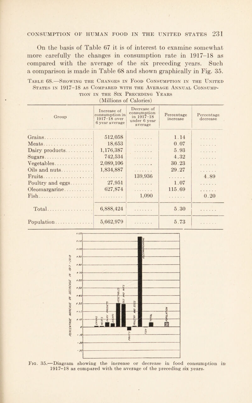On the basis of Table 67 it is of interest to examine somewhat more carefully the changes in consumption rate in 1917-18 as compared with the average of the six preceding years. Such a comparison is made in Table 68 and shown graphically in Fig. 35. Table 68.—Showing the Changes in Food Consumption in the United States in 1917-18 as Compared with the Average Annual Consump- Group Grains. Meats. Dairy products.. Sugars. V egetables. Oils and nuts.... Fruits. Poultry and eggs Oleomargarine... Fish. Total. Population. TioN IN THE Six Preceding Years (Millions of Calories) Increase of consumption in 1917-18 over 6 year average Decrease of consumption in 1917-18 under 6 year average Percentage increase Percentage decrease 512,058 1.14 18,653 0.07 1,176^387 5.93 742,534 4.32 2,089^06 30.23 C83T887 29.27 139,936 4 89 27,951 1.07 627,874 115.69 1,090 0.20 6,888,424 5.30 5,662,979 . 5.73 Fig. 35.—Diagram showing the increase or decrease in food consumption in 1917—18 as compared with the average of the preceding six years.