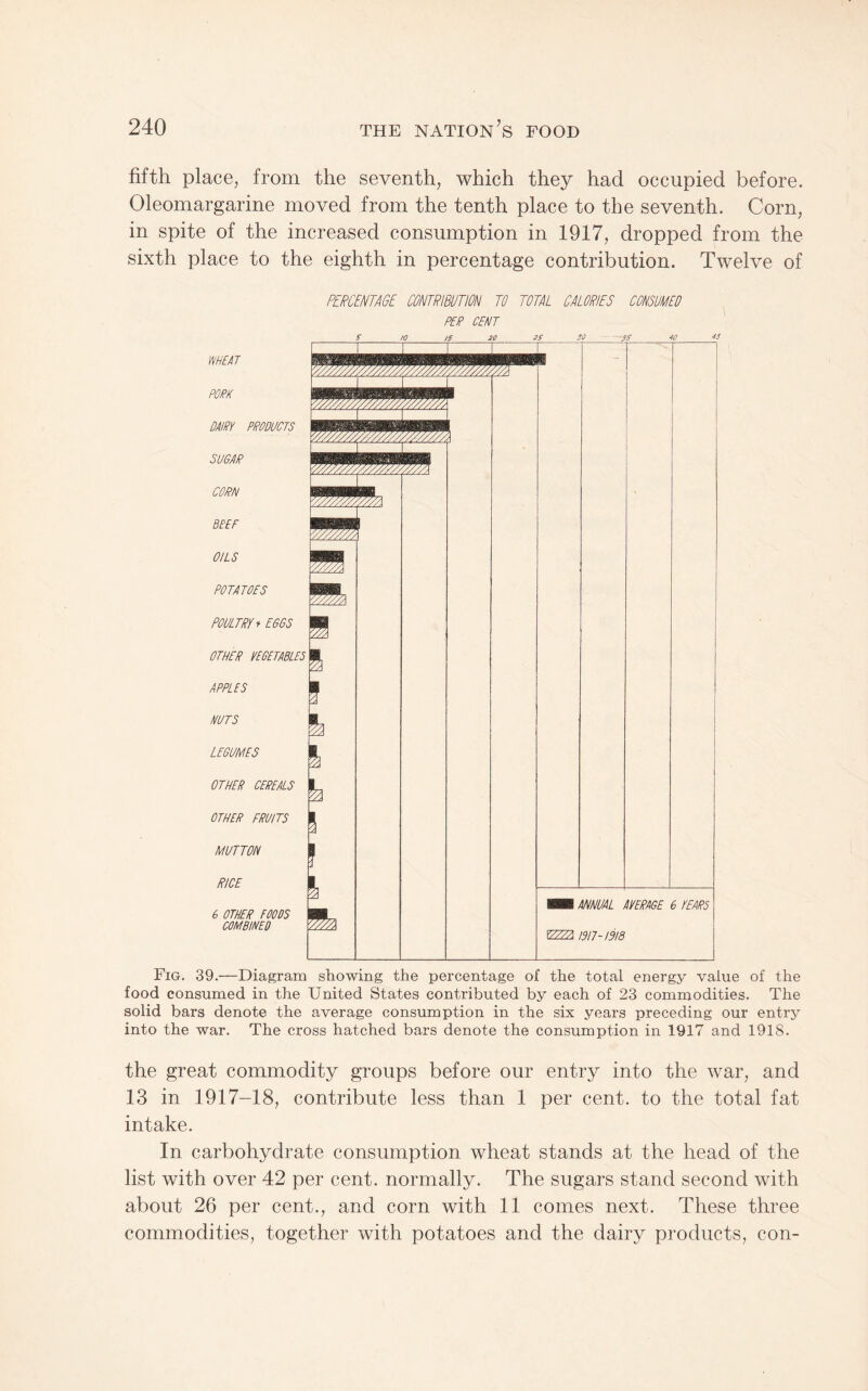 fifth place, from the seventh, which they had occupied before. Oleomargarine moved from the tenth place to the seventh. Corn, in spite of the increased consumption in 1917, dropped from the sixth place to the eighth in percentage contribution. Twelve of PERCENTAGE CONTRIBUTION TO TOTAL CALORIES CONSUMED PER CENT S /O /f 20 10 -31 20 43 WHEAT PORK DAIRY PRODUCTS SUGAR CORN BEEF OILS POTATOES POULTRY f EGGS OTHER VEGETABLES APPLES RUTS LEGULAES OTHER CEREALS OTHER FRUITS MUTTON RICE 6 OTHER FOODS COMBINED Fig. 39.—Diagram showing the percentage of the total energy value of the food consumed in the United States contributed by each of 23 commodities. The solid bars denote the average consumption in the six years preceding our entry into the war. The cross hatched bars denote the consumption in 1917 and 1918. the great commodity groups before our entry into the war, and 13 in 1917-18, contribute less than 1 per cent, to the total fat intake. In carbohydrate consumption wheat stands at the head of the list with over 42 per cent, normally. The sugars stand second with about 26 per cent., and corn with 11 comes next. These three commodities, together with potatoes and the dairy products, con-