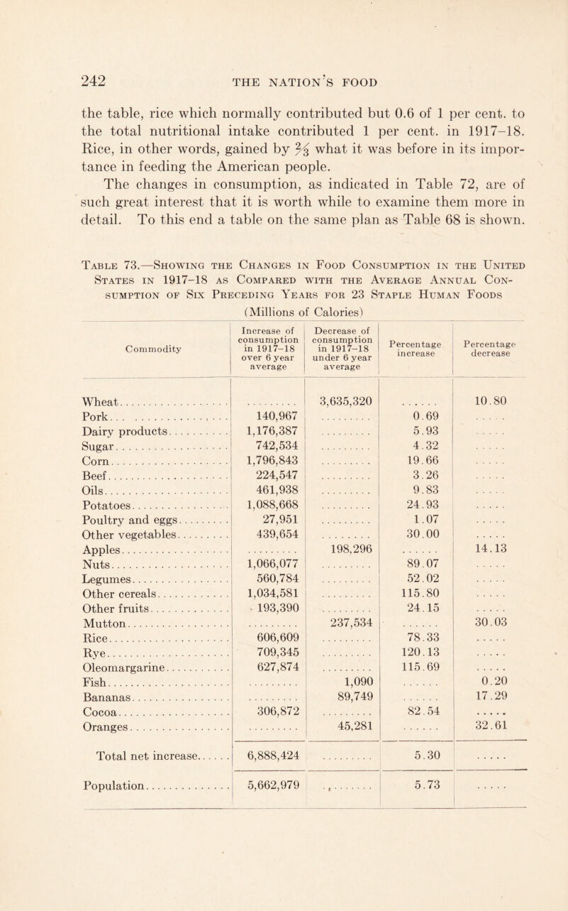 the table, rice which normally contributed but 0.6 of 1 per cent, to the total nutritional intake contributed 1 per cent, in 1917-18. Rice, in other words, gained by % what it was before in its impor¬ tance in feeding the American people. The changes in consumption, as indicated in Table 72, are of such great interest that it is worth while to examine them more in detail. To this end a table on the same plan as Table 68 is shown. Table 73.—Showing the Changes in Food Consumption in the United States in 1917-18 as Compared with the Average Annual Con¬ sumption OF Six Preceding Years for 23 Staple Human Foods Commodity Wheat. Pork. Dairy products. Sugar. Corn. Beef. Oils. Potatoes. Poultry and eggs.... Other vegetables.... Apples. Nuts. Legumes. Other cereals. Other fruits. Mutton. Rice. Rye. Oleomargarine. Fish. Bananas. Cocoa. Oranges. Total net increase Population. (Millions of Calories) Increase of consumption in 1917-18 over 6 year average Decrease of consumption in 1917-18 under 6 year average Percentage increase Percentage decrease 3,635,320 10.80 140,967 1,176,387 0.69 5.93 742,534 1,796,843 224,547 461,938 1,088,668 27,951 439,654 4.32 19.66 3.26 9.83 24.93 1.07 30.00 198,296 14.13 1,066,077 560,784 1,034,581 193,390 89.07 52.02 115.80 24.15 237,534 30.03 606,609 709,345 627,874 78.33 120.13 115.69 1,090 89,749 0.20 17.29 306,872 82.54 45,281 32.61 6,888,424 5.30 5,662,979 5.73 • *.