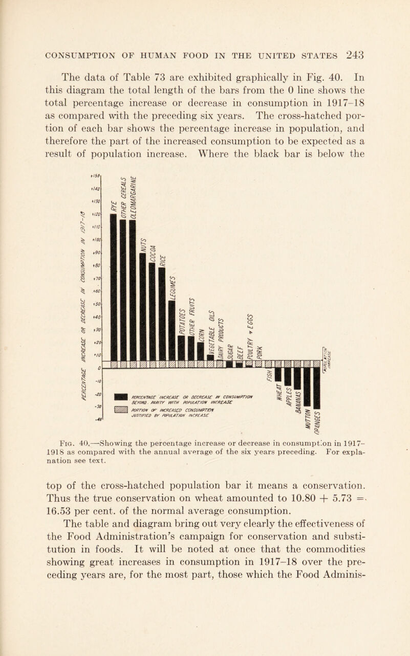 The data of Table 73 are exhibited graphically in Fig. 40. In this diagram the total length of the bars from the 0 line shows the total percentage increase or decrease in consumption in 1917-18 as compared with the preceding six years. The cross-hatched por¬ tion of each bar shows the percentage increase in population, and therefore the part of the increased consumption to be expected as a result of population increase. Where the black bar is below the pcRC€/rrAGe og o£c/!£Ase: w comvMPr/OM B£roPQ. PA/urr mw popi/LAr/ov mcPSASc poffrm or //vcfi£Asco coNSUMPWti JVST/F/£D By POPULATION INCfi£AS£ Fig. 40.—Showing the percentage increase or decrease in consumption in 1917- 1918 as compared with the annual average of the six years preceding. For expla¬ nation see text. top of the cross-hatched population bar it means a conservation. Thus the true conservation on wheat amounted to 10.80 + 5.73 => 16.53 per cent, of the normal average consumption. The table and diagram bring out very clearly the effectiveness of the Food Administration's campaign for conservation and substi¬ tution in foods. It will be noted at once that the commodities showing great increases in consumption in 1917-18 over the pre¬ ceding years are, for the most part, those which the Food Adminis-