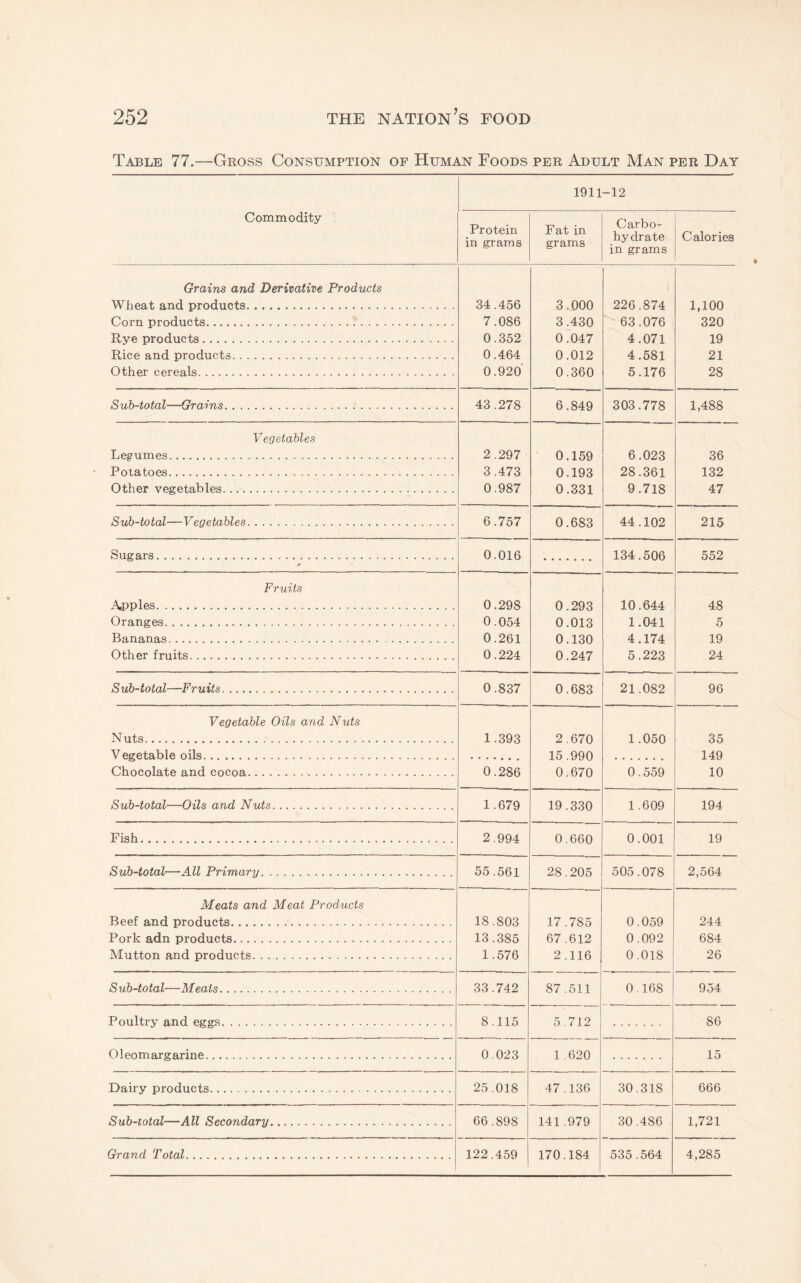 Table 77.—Gkoss Consumption op Human Foods per Adult Man per Day Commodity Grains and Derivative Products Wheat and products. ... Corn products. Rye products. Rice and products. Other cereals. Sub-total—Grains Vegetables Legumes. Potatoes. Other vegetables. S ub-to ted—Vegetables Sugars Fruits A,pples. Oranges. Bananas. Other fruits. Sub-total—Fruits Vegetable Oils and Nuts Nuts. Vegetable oils. Chocolate and cocoa. Sub-total—Oils and Nuts Fish Sub-total—All Primary Meats and Meat Products Beef and products. Pork adn products. Mutton and products. Sub-total—Meals Poultry and eggs Oleomargarine Dairy products Sub-total—All Secondary 1911 -12 Protein in grams Fat in grams Carbo¬ hydrate in grams Calories 34.456 3.000 226.874 1,100 7.086 3.430 ^ 63.076 320 0.352 0.047 4.071 19 0.464 0.012 4.581 21 0.920 0.360 5.176 28 43.278 6.849 303.778 1,488 2.297 0.159 6.023 36 3.473 0.193 28.361 132 0.987 0.331 9.718 47 6.757 0.683 44.102 215 0.016 134.506 552 0.298 0.293 10.644 48 0.054 0.013 1.041 5 0.261 0.130 4.174 19 0.224 0.247 5.223 24 0.837 0.683 21.082 96 1.393 2.670 1.050 35 15 990 149 0.286 0.670 0.559 10 1.679 19.330 1.609 194 2.994 0.660 0.001 19 55.561 28.205 505.078 2,564 18.803 17.785 0.059 244 13.385 67.612 0.092 684 1.576 2.116 0.018 26 33.742 87.511 0.168 954 8.115 5.712 86 0.023 1 .620 15 25.018 47.136 30.318 666 66 .898 141.979 30.486 1,721