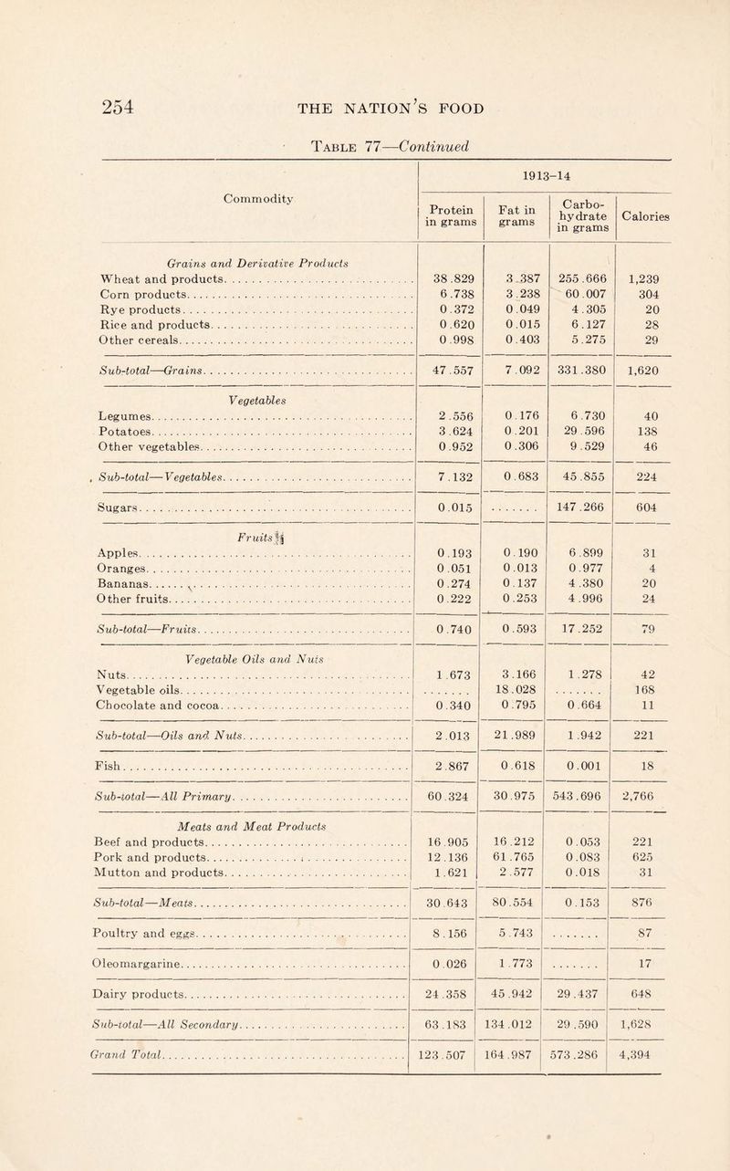 Table 77—Continued 1913-14 Commodity Protein in grams Fat in grams Carbo¬ hydrate in grams Calories Grains and Derivative Products Wheat and products. 38 .829 3.387 255.666 1,239 304 Corn products. 6 .738 3.238 60.007 Rye products. 0.372 o7o49 4.305 20 Rice and products. 0 .620 0 .998 0.015 6.127 28 Other cereals. 0.403 5.275 29 Sub-total—Grains. 47.557 7.092 331.380 1,620 Vegetables Legumes. 2 .556 3 624 0.176 6 .730 40 Potatoes. 0.201 29.596 138 Other vegetables. 0.952 0.306 9 .529 46 , Sub-total—Vegetables. 7.132 0.683 45 .855 224 Sugars. 0.015 147.266 604 Fruits f'i Apples. Oranges. 0.193 0 051 0.190 0.013 6 .899 0.977 31 4 Bananas.. 0.274 0.137 4 .380 20 Other fruits. 0.222 0.253 4 .996 24 Sub-total—Fruits. 0.740 0.593 17.252 79 Vegetable Oils and Nuts Nuts. 1 .673 3.166 1 .278 42 Vegetable oils. 18.028 168 Chocolate and cocoa. 0.340 0.795 0.664 11 Sub-total—Oils and Nuts. 2.013 21 .989 1 .942 221 Fish. 2.867 0.618 0.001 18 Sub-total—All Primary. 60.324 30.975 543.696 2,766 Meats and Meat Products Beef and products. Pork and products. 16.905 12 136 16 .212 61 .765 0.053 0 .083 221 625 Mutton and products.. i 1.621 2.577 0.018 31 Sub-total —M eats. 30.643 80.554 0.153 876 Poultry and eggs. 8.156 5.743 87 Oleomargarine. 0 .026 1 .773 17 Dairy products. 24 .358 45.942 29 .437 ] 648 Sub-total—All Secondary. 63.183 134.012 29 .590 1,628