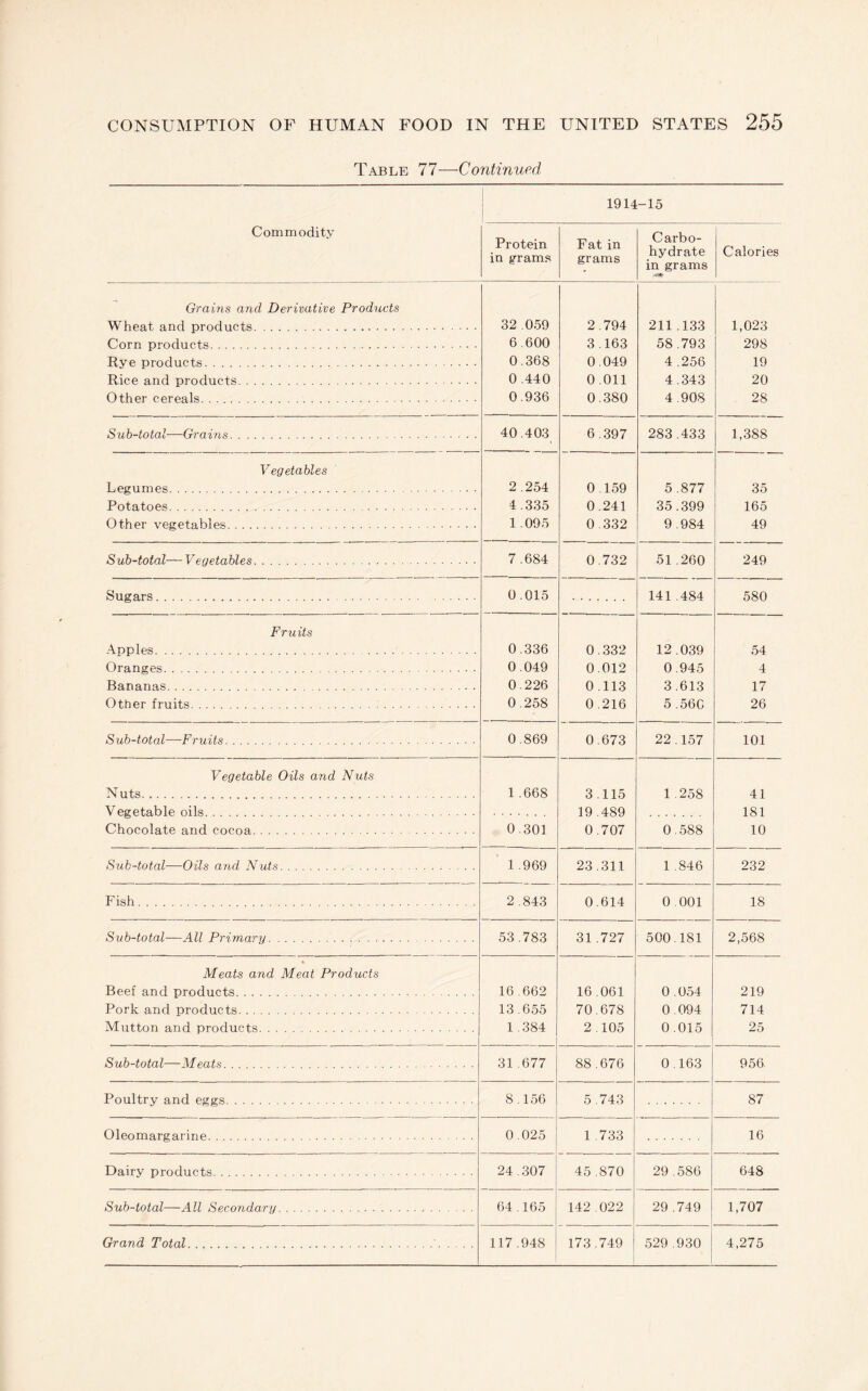 Table 77—Continued 1914-15 Commodity Protein in grams Fat in grams Carbo¬ hydrate in grams Calories Grains and Derivative Products Wheat and products . . . 32 .059 2.794 211.133 1,023 298 Corn products . 6.600 3.163 58 .793 Rye products. 0.368 0.049 4 .256 19 Rice and products . . 0 .440 0 011 4.343 20 Other cereals. . . . 0.936 0.380 4.908 . 28 Sub-total—Grains. 40.403 6 .397 283.433 1,388 Vegetables Legumes. . 2 .254 0 159 5 .877 35 Potatoes. 4 .335 0 .241 35 .399 165 Other vegetables . . 1 .095 0.332 9 .984 49 Sub-total—Vegetables . ... . 7 .684 0.732 51 .260 249 Sugars .. 0 .015 141 .484 580 Fruits .4pples. 0.336 0.332 12 .039 54 Oranges. 0 .049 0.012 0 .945 4 Bananas. ... . 0.226 0 113 3 .613 17 Other fruits. . 0.258 0.216 5 .566 26 Sub-total—Fruits. . 0.869 0.673 22.157 101 Vegetable Oils and Nuts Nuts. 1 .668 3.115 1 .258 41 Vegetable oils. . 19 489 181 Chocolate and cocoa ... . 0.301 0.707 0.588 10 Sub-total—Oils and Nuts . 1 .969 23.311 1 .846 232 Fish. 2.843 0.614 0.001 18 Sub-total—All Primary. 53.783 31 .727 500.181 2,568 * Meats and Meat Products Beef and products. 16 .662 16 061 0.054 219 Pork and products. 13.655 70 678 0.094 714 Mutton and products. . . . 1 .384 2.105 0.015 25 Sub-total—Meats. 31 .677 88.676 0.163 956. Poultry and eggs. 8.156 5 .743 87 Oleomargarine. . . . 0 .025 1 .733 16 Dairy products . 24.307 45 .870 29 .586 648 Sub-total—All Secondary. 64.165 142.022 29 .749 1,707