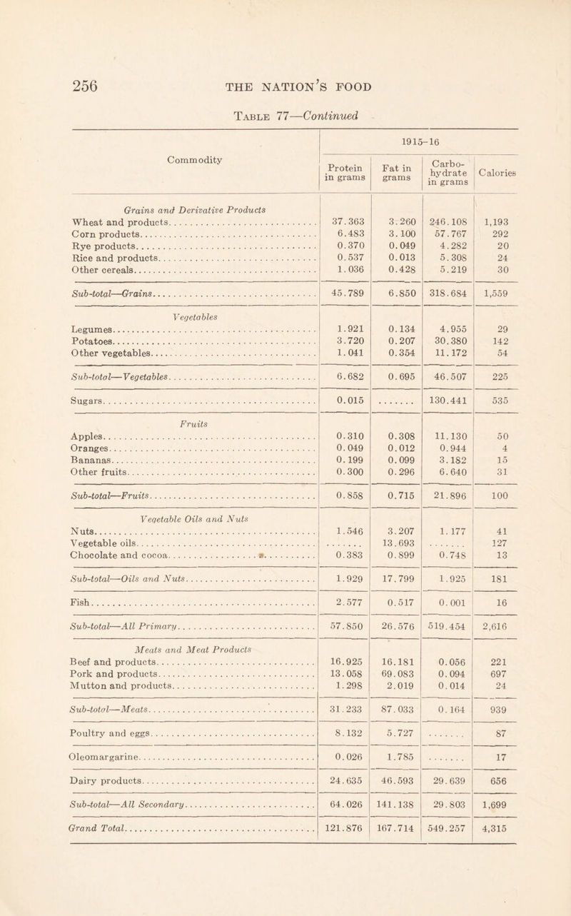 Table 77—Continued Commodity Protein in grams 1915 Fat in grams -16 Carbo¬ hydrate in grams Calories Grains and Derivative Products Wheat and products. 37.363 3.260 246.108 1,193 Corn products. 6.483 3.100 57.767 292 Rye products. 0.370 0.049 4.282 20 Rice and products. 0.537 0.013 5.308 24 Other cereals. 1.036 0.428 5.219 30 Sub-total—Grains.. 45.789 6.850 318.684 1,559 Vegetables Legumes. 1.921 0.134 4.955 29 Potatoes. 3.720 0.207 30.380 142 Other vegetables. 1.041 0.354 11.172 54 Sub-total—Vegetables. 6.682 0.695 46.507 225 Sugars. 0.015 130.441 535 Fruits Apples. 0.310 0.308 11.130 50 Oranges. 0.049 0.012 0.944 4 Bananas. 0.199 0.099 3.182 15 Other fruits. 0.300 0.296 6.640 31 Sub-total—Fruits. 0.858 0.715 21.896 100 Vegetable Oils and Nuts Nuts. 1.546 3.207 1. 177 41 Vegetable oils. 13.693 127 Chocolate and cocoa.». 0.383 0.899 0.748 13 Sub-total—Oils and Nuts. 1.929 17.799 1.925 181 2.577 0.517 0.001 16 Sub-total—All Primary. 57.850 26.576 519.454 2,616 Meats and Meat Products Beef and products. 16.925 16.181 0.056 221 Pork and products. 13.058 69.083 0.094 697 Mutton and products. 1.298 2.019 0.014 24 Sub-total—-Meats. 31.233 87.033 0. 164 939 Poultry and eggs. 8.132 5.727 87 Oleomargarine. 0.026 1.785 17 Dairy products. 24.635 46.593 29.639 656 Sub-total—All Secondary. 64.026 141.138 29.803 1,699