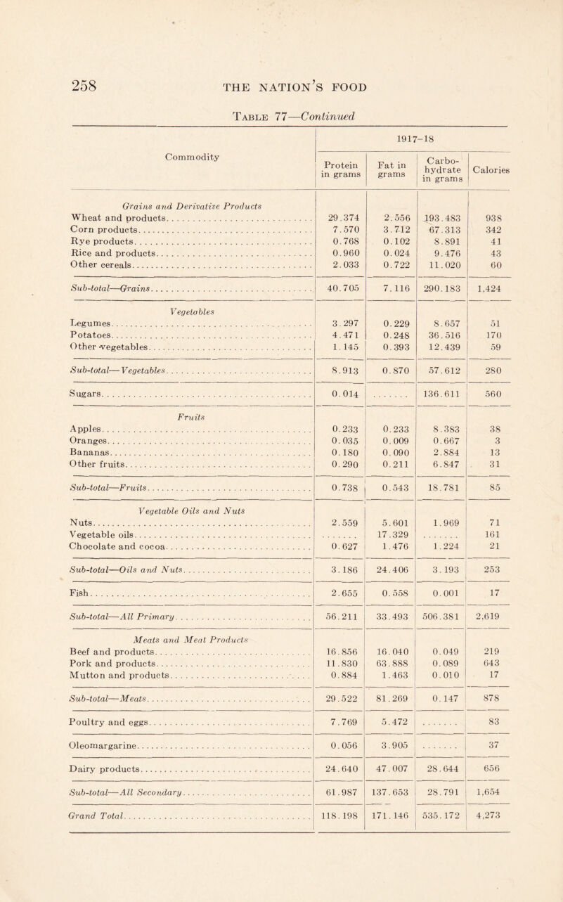 Table 77—Continued Commodity Protein in grams 1917 Fat in grams '-18 Carbo¬ hydrate in grams Calories Grains and Derivative Products i Wheat and products. 29.374 2.556 193.483 938 Corn products. 7.570 3.712 67.313 342 Rye products. 0.768 0.102 8.891 41 Rice and products. 0.960 0.024 9.476 43 Other cereals. 2.033 0.722 11.020 60 Sub-total—Grains.. . .. 40.705 7. 116 290.183 1,424 Vegetables Legumes. 3,297 0.229 8.657 51 Potatoes. 4.471 0.248 36.516 170 Other -vegetables. 1.145 0.393 12.439 59 Sub-total—Vegetables. 8.913 0.870 57.612 280 Sugars. 0.014 136.611 560 F ruits Apples. 0.233 0.233 8.383 38 Oranges. 0.035 0.009 0.667 3 Bananas. 0.180 0.090 2.884 13 Other fruits. 0.290 0.211 6.847 31 Sub-total—Fruits. 0.738 0.543 18.781 85 Vegetable Oils and Nuts N uts. 2.559 5.601 1.969 71 Vegetable oils. 17.329 161 Chocolate and cocoa. 0.627 1.476 1.224 21 Sub-total—Oils and Nuts. 3.186 24.406 3.193 253 Fish. 2.655 0.558 0.001 17 Sub-total—All Primary. 56.211 33.493 506.381 1 2,619 Meats and Meat Products Beef and products. 16.856 16.040 0.049 1 219 Pork and products. 11.830 63.888 0.089 643 Mutton and products.. 0.884 1.463 0.010 17 Sub-total—Meats.. 29.522 81.269 0.147 1 878 Poultry and eggs. 7.769 5.472 83 Oleomargarine. 0 056 3.905 37 1 Dairy products... 24.640 47.007 28.644 i 656 Sub-total—All Secondary. 61.987 137.653 28.791 1,654