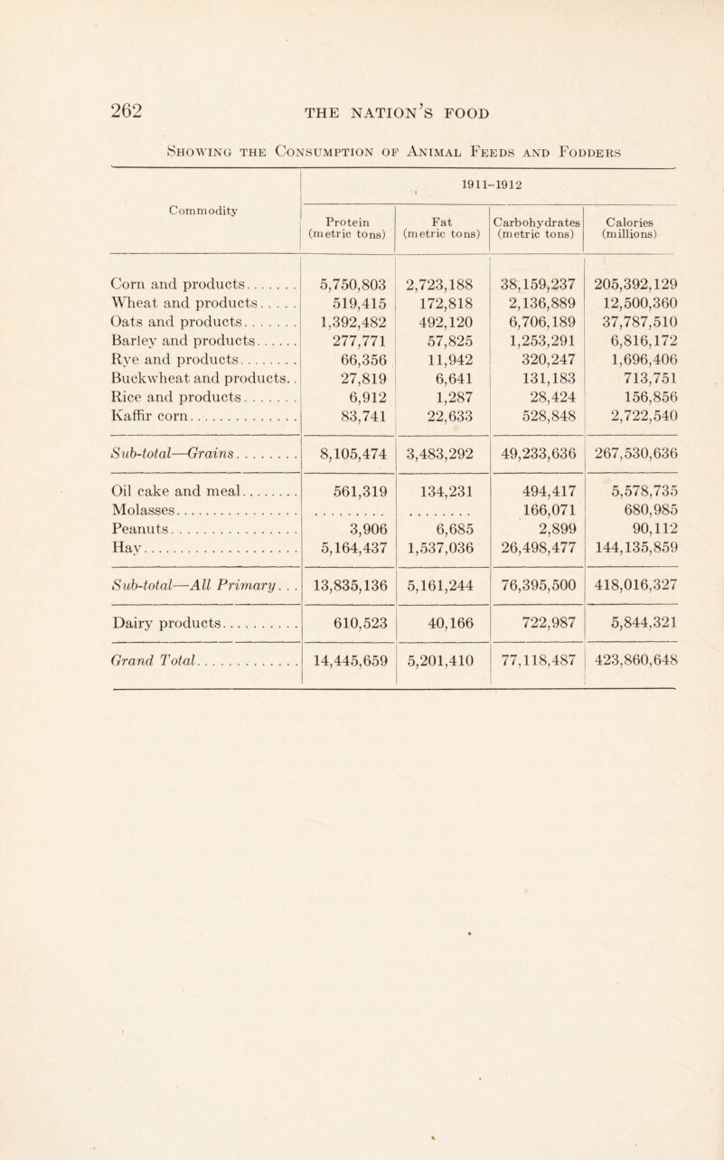 Showing the Consumption of Animal Feeds and Fodders 1911- • 1 -1912 Commodity Protein (metric tons) Fat (metric tons) Carbohydrates (metric tons) Calories (millions) Corn and products. 5,750,803 2,723,188 38,159,237 205,392,129 Wheat and products. 519,415 172,818 2,136,889 12,500,360 Oats and products. 1,392,482 492,120 6,706,189 37,787,510 BarJev and products. 277,771 57,825 1,253,291 6,816,172 Rve and products. 66,356 11,942 320,247 1,696,406 Buckwheat and products.. 27,819 6,641 131,183 713,751 Rice and products. 6,912 1,287 28,424 156,856 Kaffir corn. 83,741 22,633 528,848 2,722,540 Siih-total—Grains. 8,105,474 3,483,292 49,233,636 267,530,636 Oil cake and meal. Molasses. 561,319 134,231 494,417 166,071 2,899 5,578,735 680,985 Peanuts. 3,906 6,685 90^112 Hav. 5,164,437 1,537,036 26,498,477 144,135,859 Sub-total—All Primary. . . 13,835,136 5,161,244 76,395,500 418,016,327 Dairy products. 610,523 40,166 722,987 5,844,321