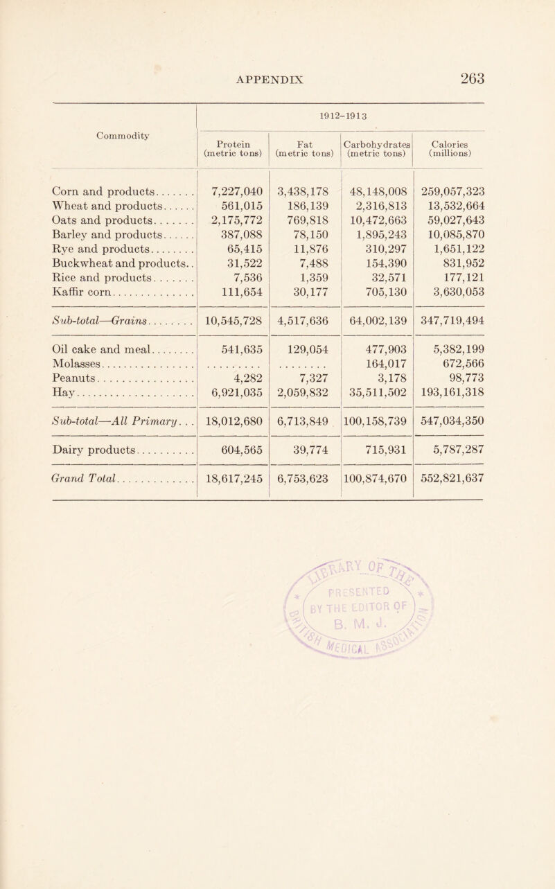 1912- -1913 Commodity Protein (metric tons) Fat (metric tons) Carbohydrates (metric tons) Calories (millions) Corn and products. 7,227,040 3,438,178 48,148,008 259,057,323 Wheat and products. 561,015 186,139 2,316,813 13,532,664 Oats and products. 2,175,772 769,818 10,472,663 59,027,643 Barley and products. 387,088 78,150 1,895,243 10,085,870 Rye and products. 65,415 31,522 11,876 7,488 310,297 154,390 1,651,122 831,952 Buckwheat and products.. Rice and products. 7,536 1,359 32,571 177,121 Kaffir corn. 111,654 30,177 705,130 3,630,053 Sub-total—Grains. 10,545,728 4,517,636 64,002,139 347,719,494 Oil cake and meal. Molasses. 541,635 129,054 477,903 164,017 3,178 5,382,199 672,566 Peanuts. 4,282 7,327 98^773 Hay. 6,921,035 2,059,832 35,511,502 193,161,318 Sub-total—-All Primary. . . 18,012,680 6,713,849 100,158,739 547,034,350 Dairy products. 604,565 39,774 715,931 5,787,287