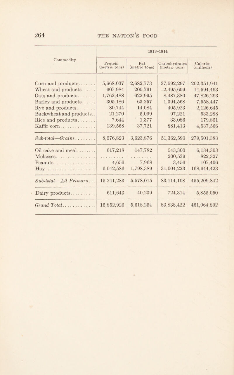 1913- -1914 Commodity Protein (metric tons) Fat (metric tons) 1 Carbohydrates (metric tons) Calories (millions) Corn and products. 5,668,037 2,682,773 37,592,297 202,351,941 Wheat and products. 607,984 200,761 2,495^609 14,594,493 Oats and products. 1,762,488 622,995 8,487,380 47,826,293 Barley and products. 305,186 63,257 1,394,568 7,558,447 Rye and products. 80,744 14,084 405,923 2,126,645 Buckwheat and products.. 21,270 5,099 97,221 533,288 Rice and products. 7,644 ‘ 1,377 33,086 179,851 Kaffir corn. 139,568 37,721 881,413 4,537,566 Suh-total—Grains. 8,576,823 3,623,876 51,362,590 279,501,383 Oil cake and meal. Molasses. 617,218 147,782 543,300 200,539 3,456 6,134,303 822,327 Peanuts. 4,656 7,968 107,406 Hay. 6,042,586 1,798,389 31,004,223 168,644,423 Sub-total—All Primary. . . 15,241,283 5,578,015 83,114,108 455,209,842 Dairy products. 611,643 40,239 724,314 5,855,050