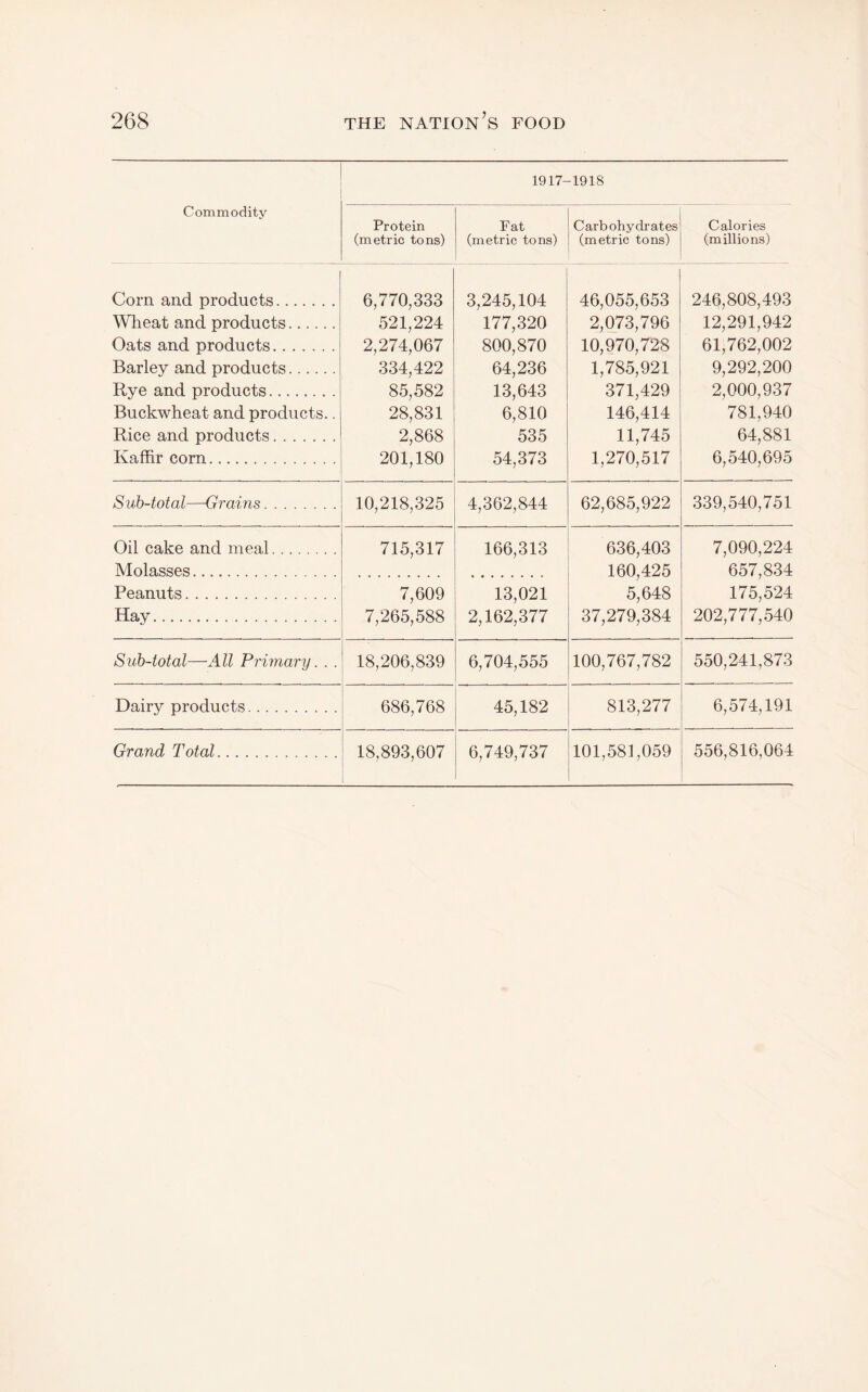 1917- -1918 Commodity Protein (metric tons) Fat (metric tons) C ar b ohy dr at es (metric tons) Calories (millions) Corn and products. 6,770,333 3,245,104 46,055,653 246,808,493 Wlieat and products. 521,224 177,320 2,073,796 12,291,942 Oats and products. 2,274,067 800,870 10,970,728 61,762,002 Barley and products. 334,422 64,236 1,785,921 9,292,200 Rye and products. 85,582 13,643 371,429 2,000,937 Buckwheat and products.. 28,831 6,810 146,414 781,940 Rice and products. 2,868 535 11,745 64,881 Kaffir corn. 201,180 54,373 1,270,517 6,540,695 Sub-total—Grains. 10,218,325 4,362,844 62,685,922 339,540,751 Oil cake and meal. Molasses. 715,317 166,313 636,403 160,425 5,648 7,090,224 657,834 175,524 Peanuts. 7,609 13,021 Hay. 7,265,588 2,162,377 37,279,384 202,777,540 Sub-total—All Primary. . . 18,206,839 6,704,555 100,767,782 550,241,873 Dairy products. 686,768 45,182 813,277 6,574,191
