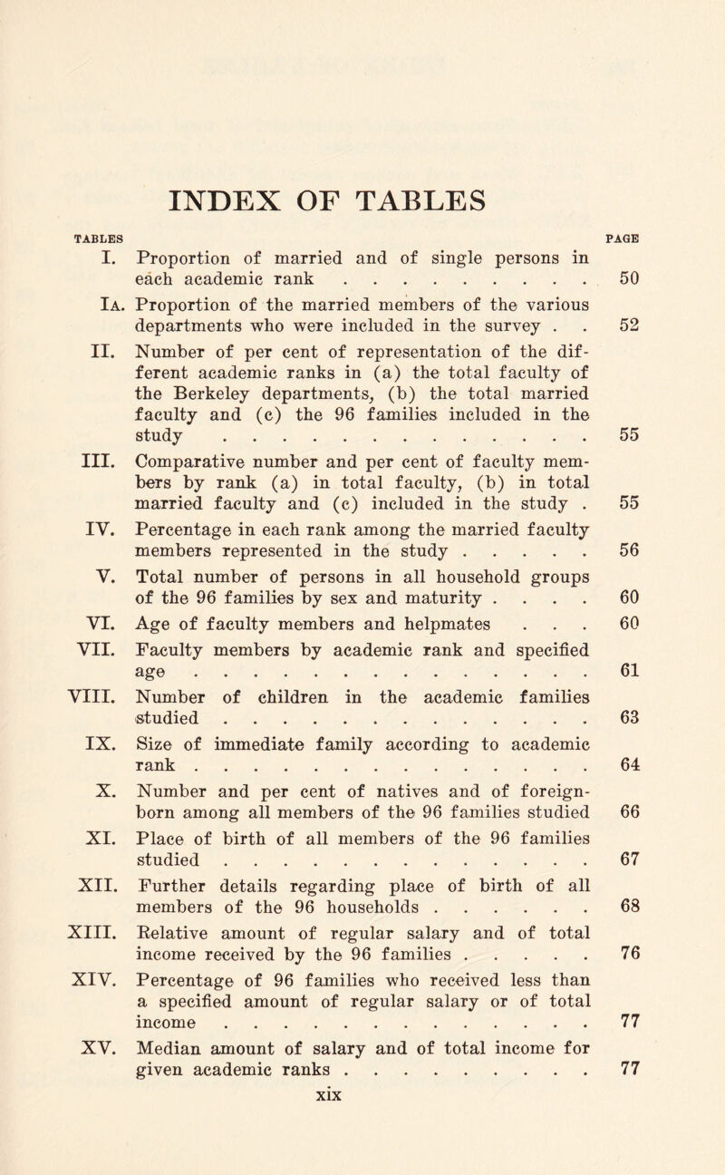 INDEX OF TABLES TABLES PAGE I. Proportion of married and of single persons in each academic rank.50 Ia. Proportion of the married members of the various departments who were included in the survey . . 52 II. Number of per cent of representation of the dif¬ ferent academic ranks in (a) the total faculty of the Berkeley departments, (b) the total married faculty and (c) the 96 families included in the study .55 III. Comparative number and per cent of faculty mem¬ bers by rank (a) in total faculty, (b) in total married faculty and (c) included in the study . 55 IY. Percentage in each rank among the married faculty members represented in the study.56 V. Total number of persons in all household groups of the 96 families by sex and maturity .... 60 VI. Age of faculty members and helpmates ... 60 VII. Faculty members by academic rank and specified age.61 VIII. Number of children in the academic families studied.63 IX. Size of immediate family according to academic rank.64 X. Number and per cent of natives and of foreign- born among all members of the 96 families studied 66 XI. Place of birth of all members of the 96 families studied.67 XII. Further details regarding place of birth of all members of the 96 households.68 XIII. Relative amount of regular salary and of total income received by the 96 families.76 XIV. Percentage of 96 families who received less than a specified amount of regular salary or of total income. 77 XV. Median amount of salary and of total income for given academic ranks.77