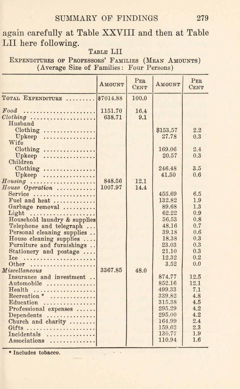 again carefully at Table XXVIII and then at Table LII here following. Table LII Expenditures of Professors’ Families (Mean Amounts) (Average Size of Families: Four Persons) Amount Per Cent Amount Per Cent Total Expenditure . $7014.88 100.0 Food . 1151.70 16.4 Clothing . 638.71 9.1 Husband Clothing . $153.57 2.2 Upkeep . 27.78 0.3 Wife Clothing . 169.06 2.4 Upkeep . 20.57 0.3 Children Clothing . 246.48 3.5 Upkeep . 41.50 0.6 Housing . 848.56 12.1 House Operation . 1007.97 14.4 Service . 455.69 6.5 Fuel and heat. 132.82 1.9 Garbage removal . 89.68 1.3 Light . 62.22 0.9 Household laundry & supplies 56.53 0.8 Telephone and telegraph .. . 48.16 0.7 Personal cleaning supplies .. 39.18 0.6 House cleaning supplies .... 18.38 0.3 Furniture and furnishings .. 23.03 0.3 Stationery and postage .... 21.10 0.3 Ice . 12.32 0.2 Other . 3.52 0.0 Miscellaneous 3367.85 48.0 Insurance and investment .. 874.77 12.5 Automobile . 852.16 12.1 Health . 499.33 7.1 Recreation * . 339.82 4.8 Education ... 315.38 4.5 Professional expenses . 295.29 4.2 Dependents . 295.00 4.2 Church and charity. 164.99 2.4 Gifts . 159.62 2.3 Incidentals . 130.77 1.9 Associations . 110.94 1.6 ♦ Includes tobacco.