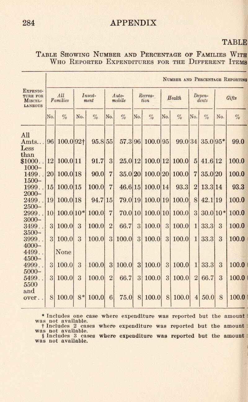 TABLE Table Showing Number and Percentage of Families With Who Reported Expenditures for the Different Items Number and Percentage Reporting Expendi¬ ture for Miscel¬ laneous All Families Invest¬ ment Auto¬ mobile Recrea¬ tion Health Depen¬ dents Gifts No. % No. % No. % No. % No. % No. % No. % All Amts... 96 100.0 92 f 95.8 55 57.3 96 100.0 95 99.0 34 35.0 95* 99.0 Less than $1000.. 12 100.0 11 91.7 3 25.0 12 100.0 12 100.0 5 41.6 12 100.0 1000- 1499.. 20 100.0 18 90.0 7 35.0 20 100.0 20 100.0 7 35.0 20 100.0 1500- 1999. . 15 100.0 15 100.0 7 46.6 15 100.0 14 93.3 2 13.3 14 93.3 2000- 2499.. 19 100.0 18 94.7 15 79.0 19 100.0 19 100.0 , 8 42.1 19 100.0 2500- 2999.. 10 100.0 10* 100.0 7 70.0 10 100.0 10 100.0 3 30.0 10* 100.0 3000- 3499.. 3 100.0 3 100.0 2 66.7 3 100.0 3 100.0 1 33.3 3 100.0 3500- 3999.. 3 100.0 3 100.0 3 100.0 3 100.0 3 100.0 1 33.3 3 100.0 4000- 4499.. 4500- 4999.. 3 None 100.0 3 100.0 3 100.0 3 100.0 3 100.0 1 33.3 3 100.0 5000- 5499.. 3 100.0 3 100.0 2 66.7 3 100.0 3 100.0 2 66.7 3 100.0 5500 and over. . 8 100.0 8* 100.0 6 75.0 8 100.0 8 100.0 4 50.0 8 100.0 * Includes one case where expenditure was reported but the amount was not available. t Includes 2 cases where expenditure was reported but the amount was not available. § Includes 3 cases where expenditure was reported but the amount was not available. I