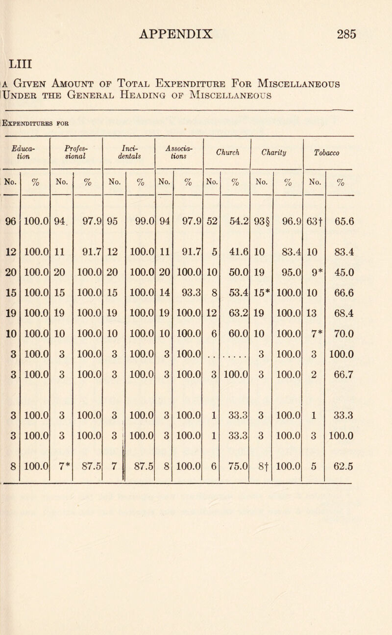 LIII a Given Amount of Total Expenditure For Miscellaneous Under the General Heading of Miscellaneous Expenditures for Educa¬ tion Profes¬ sional Inci¬ dentals Associa¬ tions Church Charity Tobacco No. % No. % No. % No. % No. % No. % No. % 96 100.0 94. 97.9 95 99.0 94 97.9 52 54.2 93 § 96.9 63 f 65.6 12 100.0 11 91.7 12 100.0 11 91.7 5 41.6 10 83.4 10 83.4 20 100.0 20 100.0 20 100.0 20 100.0 10 50.0 19 95.0 9* 45.0 15 100.0 15 100.0 15 100.0 14 93.3 8 53.4 15* 100.0 10 66.6 19 100.0 19 100.0 19 100.0 19 100.0 12 63.2 19 100.0 13 68.4 10 100.0 10 100.0 10 100.0 10 100.0 6 60.0 10 100.0 7* 70.0 3 100.0 3 100.0 3 100.0 3 100.0 3 100.0 3 100.0 3 100.0 3 100.0 3 100.0 3 100.0 3 100.0 3 100.0 2 66.7 3 100.0 3 100.0 3 100.0 3 100.0 1 33.3 3 100.0 1 33.3 3 100.0 3 100.0 3 ! 100.0 3 100.0 1 33.3 3 100.0 3 100.0 8 100.0 7* 87.5 7 87.5 8 100.0 6 75.0 8f 100.0 5 62.5