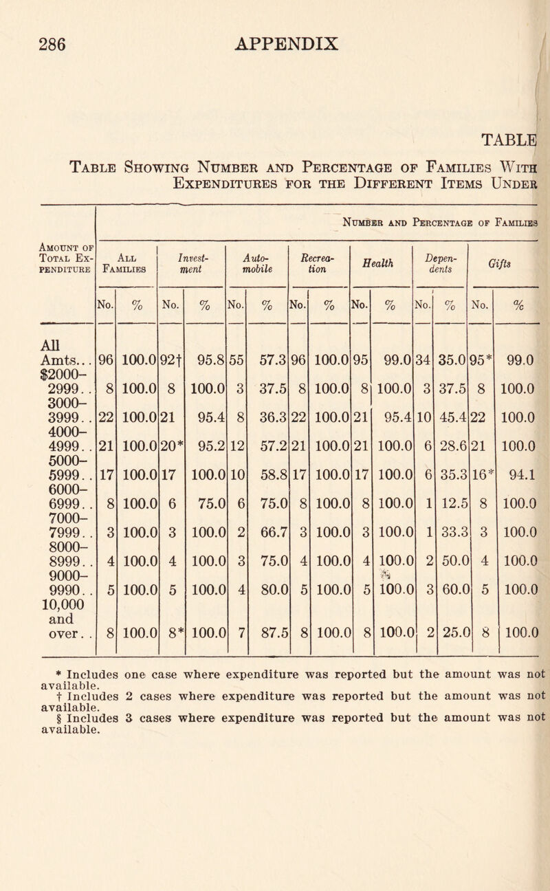 TABLE Table Showing Number and Percentage of Families With Expenditures for the Different Items Under Number and Percentage of Families Amount of Total Ex¬ penditure All Families Invest¬ ment Auto¬ mobile Recrea¬ tion Health Depen¬ dents Gifts No. % No. % No. % 1 No. % No. % 1 No. % No. % All Amts... 96 100.0 921 95.8 55 57.3 96 100.0 95 99.0 34 35.0 95* 99.0 $2000- 2999.. 8 100.0 8 100.0 3 37.5 8 100.0 8 100.0 3 37.5 8 100.0 3000- 3999.. 22 100.0 21 95.4 8 36.3 22 100.0 21 95.4 10 45.4 22 100.0 4000- 4999.. 21 100.0 20* 95.2 12 57.2 21 100.0 21 100.0 6 28.6 21 100.0 5000- 5999.. 17 100.0 17 100.0 10 58.8 17 100.0 17 100.0 6 35.3 16* 94.1 6000- 6999.. 8 100.0 6 75.0 6 75.0 8 100.0 8 100.0 1 12.5 8 100.0 7000- 7999.. 3 100.0 3 100.0 2 66.7 3 100.0 3 100.0 1 33.3 3 100.0 8000- 8999.. 4 100.0 4 100.0 3 75.0 4 100.0 4 100.0 2 50.0 4 100.0 9000- 9990.. 5 100.0 5 100.0 4 80.0 5 100.0 5 100.0 3 60.0 5 100.0 10,000 and over.. 8 100.0 8* 100.0 7 87.5 8 100.0 8 100.0 2 25.0 8 100.0 * Includes one case where expenditure was reported but the amount was not available. t Includes 2 cases where expenditure was reported but the amount was not available. § Includes 3 cases where expenditure was reported but the amount was not available.