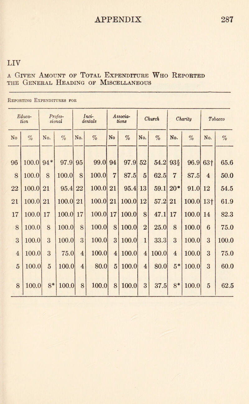 LIV a Given Amount of Total Expenditure Who Reported the General Heading of Miscellaneous Reporting Expenditures for Educa¬ tion Profes¬ sional Inci¬ dentals Associa¬ tions Church Charity Tobacco No % No. % No. % No % No. % No. % No. % 96 100.0 94* 97.9 95 99.0 94 97.9 52 54.2 93 § 96.9 63 f 65.6 8 100.0 8 100.0 8 100.0 7 87.5 5 62.5 7 87.5 4 50.0 22 100.0 21 95.4 22 100.0 21 95.4 13 59.1 20* 91.0 12 54.5 21 100.0 21 100.0 21 100.0 21 100.0 12 57.2 21 100.0 13f 61.9 17 100.0 17 100.0 17 100.0 17 100.0 8 47.1 17 100.0 14 82.3 8 100.0 8 100.0 8 100.0 8 100.0 2 25.0 8 100.0 6 75.0 3 100.0 3 100.0 3 100.0 3 100.0 1 33.3 3 100.0 3 100.0 4 100.0 3 75.0 4 100.0 4 100.0 4 100.0 4 100.0 3 75.0 5 100.0 5 100.0 4 80.0 5 100.0 4 80.0 5* 100.0 3 60.0 8 100.0 8* 100.0 8 100.0 8 100.0 3 37.5 8* 100.0 5 62.5
