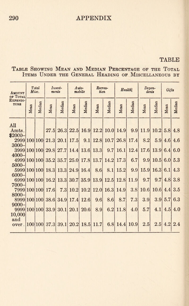 TABLE Table Showing Mean and Median Percentage of the Total Items Under the General Heading of Miscellaneous by Total Invest- Auto- Recrea- Health] Depen- Gifts Amount Misc. menis mobile tion dents op Total Expendi- a a a a a a a ture a -2 a .3 a c« * «-* a a a c« »*■* a _c3 d a 03 c9 $ 3 rT3 «S o3 £ £ S3 S3 S3 S3 S3 S3 S3 S3 S3 S3 o 2 £ All Amts. $2000- 27.5 26.3 22.5 16.9 12.2 10.0 14.9 9.9 11.9 10.2 5.8 4.8 2999 100 100 21.3 20.1 17.5 9.1 12.8 10.7 26.8 17.4 8.2 5.9 4.6 4.6 3000- 3999 4000- 100 100 29.8 27.7 14.4 13.6 13.3 9.7 16.1 12.4 17.6 13.9 6.4 6.0 4999 100 100 35.2 35.7 25.0 17.8 13.7 14.2 17.3 6.7 9.9 10.5 6.0 5.3 5000- 5999 6000- 100 100 18.3 13.3 24.9 16.4 8.6 8.1 15.2 9.9 15.9 16.3 6.1 4.3 6999 7000- 100 100 16.2 13.3 30.7 35.9 13.9 12.5 12.8 11.9 9.7 9.7 4.8 3.8 7999 100 100 17.6 7.3 10.2 10.2 12.0 16.3 14.9 3.8 10.6 10.6 4.4 3.5 8000- 8999 9000- 100 100 38.6 34.9 17.4 12.6 9.6 8.6 8.7 7.3 3.9 3.9 5.7 6.3 9999 10,000 and 100 100 33.9 30.1 20.1 20.6 8.9 6.2 11.8 4.0 5.7 4.1 4.5 4.0 100 14.4 10.9 2.5 2.5 4.2 2.4