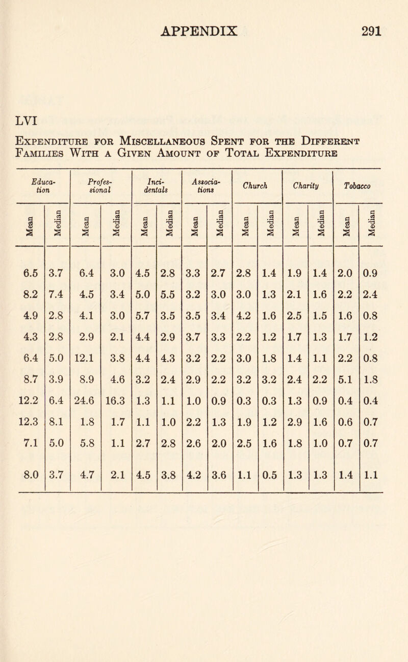 LVI Expenditure for Miscellaneous Spent for the Different Families With a Given Amount of Total Expenditure Educa¬ tion Profes¬ sional Inci¬ dentals Associa¬ tions Church Charity Tobacco Mean Median Mean Median Mean Median Mean Median Mean | Median | Mean Median j Mean Median 6.5 3.7 6.4 3.0 4.5 2.8 3.3 2.7 2.8 1.4 1.9 1.4 2.0 0.9 8.2 7.4 4.5 3.4 5.0 5.5 3.2 3.0 3.0 1.3 2.1 1.6 2.2 2.4 4.9 2.8 4.1 3.0 5.7 3.5 3.5 3.4 4.2 1.6 2.5 1.5 1.6 0.8 4.3 2.8 2.9 2.1 4.4 2.9 3.7 3.3 2.2 1.2 1.7 1.3 1.7 1.2 6.4 5.0 12.1 3.8 4.4 4.3 3.2 2.2 3.0 1.8 1.4 1.1 2.2 0.8 8.7 3.9 8.9 4.6 3.2 2.4 2.9 2.2 3.2 3.2 2.4 2.2 5.1 1.8 12.2 6.4 24.6 16.3 1.3 1.1 1.0 0.9 0.3 0.3 1.3 0.9 0.4 0.4 12.3 8.1 1.8 1.7 1.1 1.0 2.2 1.3 1.9 1.2 2.9 1.6 0.6 0.7 7.1 5.0 5.8 1.1 2.7 2.8 2.6 2.0 2.5 1.6 00 1.0 0.7 0.7