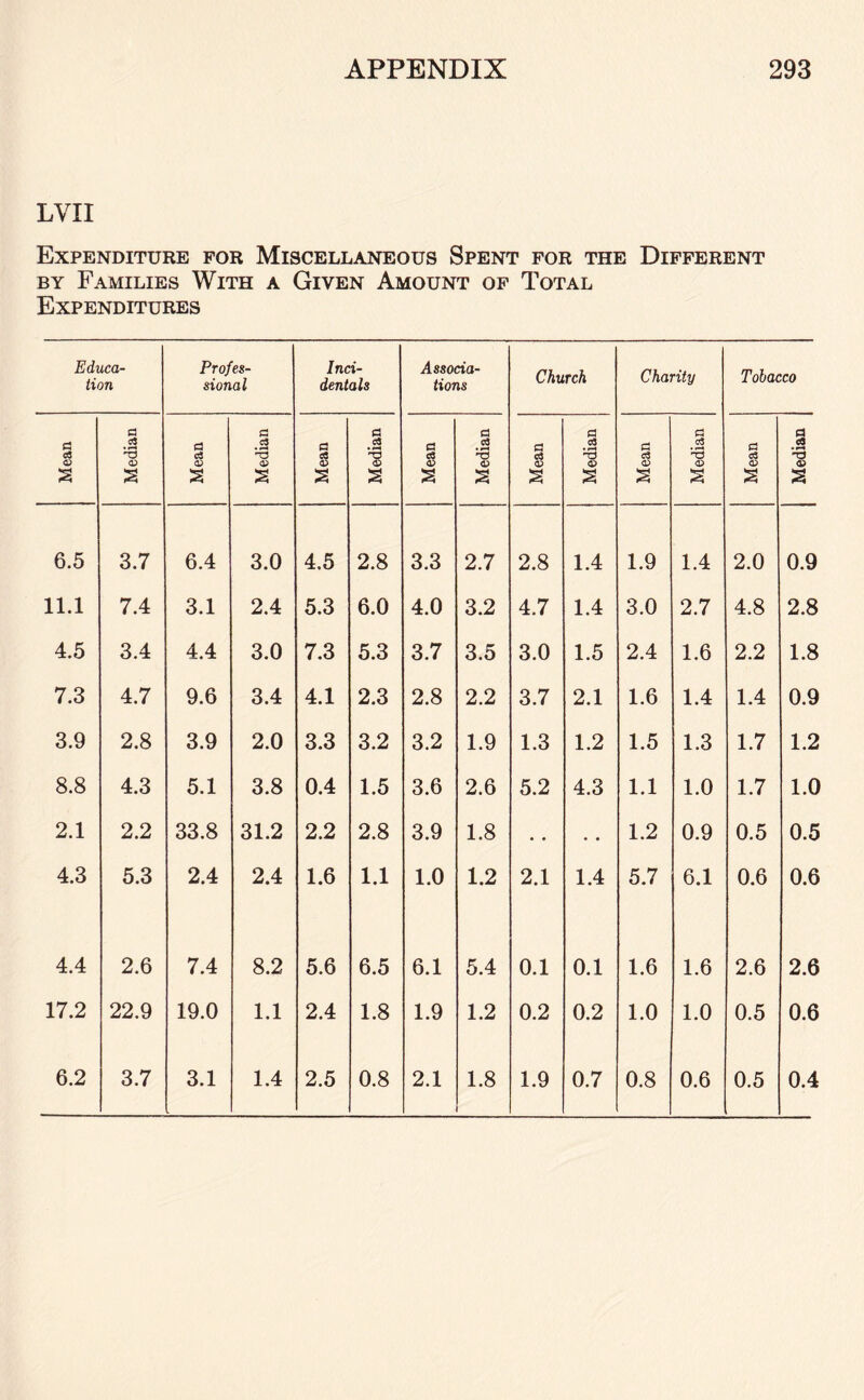 LYII Expenditure for Miscellaneous Spent for the Different by Families With a Given Amount of Total Expenditures Educa¬ tion Profes¬ sional Inci¬ dentals Associa¬ tions Church Charity Tobacco 0 c3 0 a 1 a .2 § 0 .2 *3 a a a .2 3 § a .2 3 a a a .2 3 a a a .2 ’-3 2 s £ £ £ £ s £ £ £ s £ s s 6.5 3.7 6.4 3.0 4.5 2.8 3.3 2.7 2.8 1.4 1.9 1.4 2.0 0.9 11.1 7.4 3.1 2.4 5.3 6.0 4.0 3.2 4.7 1.4 3.0 2.7 4.8 2.8 4.5 3.4 4.4 3.0 7.3 5.3 3.7 3.5 3.0 1.5 2.4 1.6 2.2 1.8 7.3 4.7 9.6 3.4 4.1 2.3 2.8 2.2 3.7 2.1 1.6 1.4 1.4 0.9 3.9 2.8 3.9 2.0 3.3 3.2 3.2 1.9 1.3 1.2 1.5 1.3 1.7 1.2 8.8 4.3 5.1 3.8 0.4 1.5 3.6 2.6 5.2 4.3 1.1 1.0 1.7 1.0 2.1 2.2 33.8 31.2 2.2 2.8 3.9 1.8 • • .. 1.2 0.9 0.5 0.5 4.3 5.3 2.4 2.4 1.6 1.1 1.0 1.2 2.1 1.4 5.7 6.1 0.6 0.6 4.4 2.6 7.4 8.2 5.6 6.5 6.1 5.4 0.1 0.1 1.6 1.6 2.6 2.6 17.2 22.9 19.0 1.1 2.4 1.8 1.9 1.2 0.2 0.2 1.0 1.0 0.5 0.6