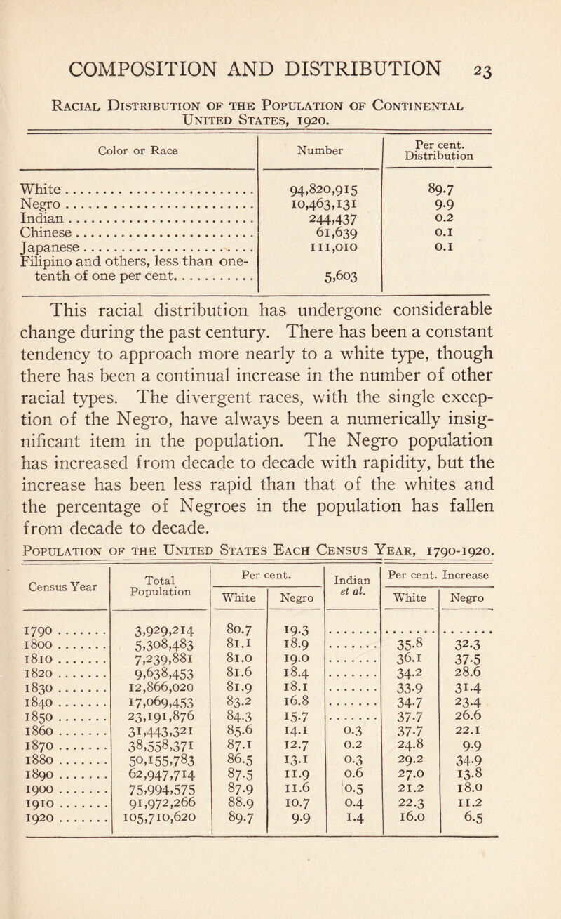 Racial Distribution of the Population of Continental United States, 1920. Color or Race Number Per cent. Distribution White. 94,820,915 89.7 Negro. 10,463,131 9.9 Indian. 244437 0.2 Chinese. 61,639 0.1 Japanese. Filipino and others, less than one- 111,010 0.1 tenth of one per cent. 5 >603 This racial distribution has undergone considerable change during the past century. There has been a constant tendency to approach more nearly to a white type, though there has been a continual increase in the number of other racial types. The divergent races, with the single excep¬ tion of the Negro, have always been a numerically insig¬ nificant item in the population. The Negro population has increased from decade to decade with rapidity, but the increase has been less rapid than that of the whites and the percentage of Negroes in the population has fallen from decade to decade. Population of the United States Each Census Year, 1790-1920. Census Year 1790 1800 l8lO 1820 1830 1840 1850 i860 1870 1880 1890 1900 1910 1920 Total Population Per cent. Indian et al. Per cent. Increase White Negro White Negro 3,929,214 80.7 19-3 5,308,483 8l.I 18.9 35-8 32.3 7,239,881 8l.O 19.0 36.1 37-5 9,638,453 8l.6 18.4 34-2 28.6 12,866,020 81.9 18.1 33-9 314 17,069,453 83.2 16.8 347 234 23,191,876 84-3 15-7 377 26.6 31,443,321 85.6 14.1 0-3 377 22.1 38,558,371 87.I 12.7 0.2 24.8 9.9 50455,783 86.5 I3-I 0-3 29.2 34-9 62,947,714 87-5 11.9 0.6 27.0 13.8 75,994,575 87.9 11.6 0.5 21.2 18.0 91,972,266 88.9 10.7 0.4 22.3 11.2 105,710,620 89.7 9.9 1.4 16.0 6.5