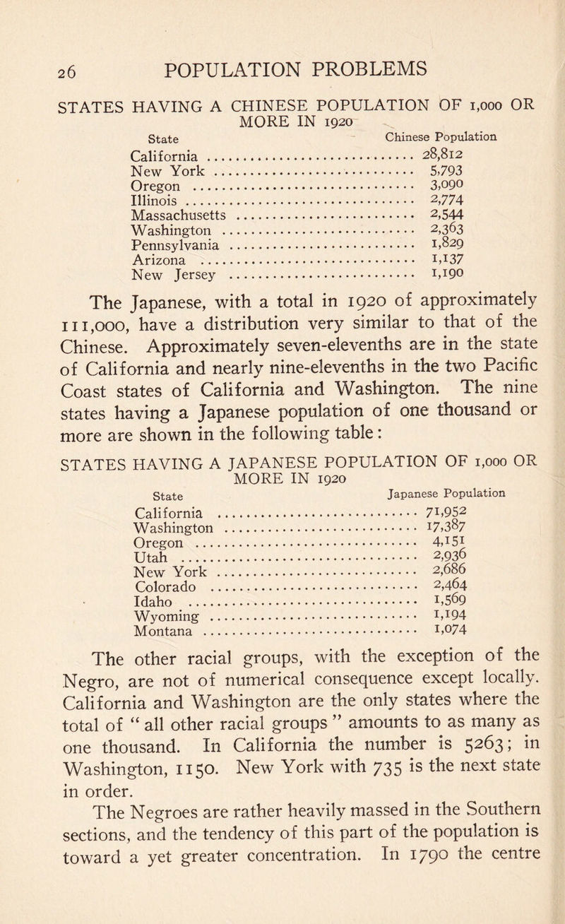 STATES HAVING A State California ... New York .. Oregon . Illinois. Massachusetts Washington . Pennsylvania Arizona New Jersey CHINESE POPULATION OF 1,000 OR MORE IN 1920 Chinese Population . 28,812 . 5,793 . 3,090 . 2,774 . 2,544 . 2,363 . 1,829 . i,i37 . 1,190 The Japanese, with a total in 1920 of approximately 111,000, have a distribution very similar to that of the Chinese. Approximately seven-elevenths are in the state of California and nearly nine-elevenths in the two Pacific Coast states of California and Washington. The nine states having a Japanese population of one thousand or more are shown in the following table: STATES HAVING A JAPANESE POPULATION OF 1,000 OR MORE IN 1920 State Japanese Population California . 7L952 Washington . 17,387 Oregon . 4U51 Utah . 2,936 New York . 2,686 Colorado . 2,464 Idaho . L569 Wyoming . I,I94 Montana . I,°74 The other racial groups, with the exception of the Negro, are not of numerical consequence except locally. California and Washington are the only states where the total of “ all other racial groups ” amounts to as many as one thousand. In California the number is 5263; in Washington, 1150. New York with 735 is the next state in order. The Negroes are rather heavily massed in the Southern sections, and the tendency of this part of the population is toward a yet greater concentration. In 1790 the centre