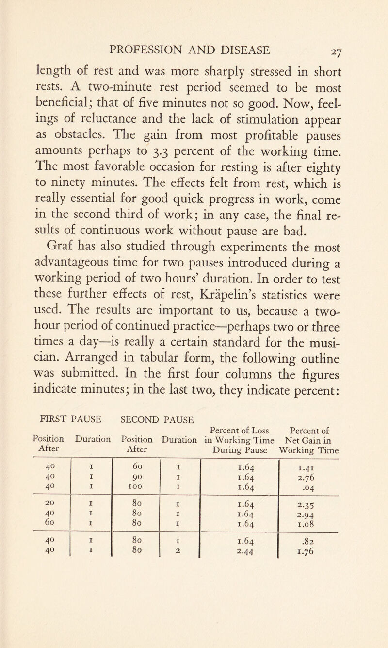 length of rest and was more sharply stressed in short rests. A two-minute rest period seemed to be most beneficial; that of five minutes not so good. Now, feel¬ ings of reluctance and the lack of stimulation appear as obstacles. The gain from most profitable pauses amounts perhaps to 3.3 percent of the working time. The most favorable occasion for resting is after eighty to ninety minutes. The effects felt from rest, which is really essential for good quick progress in work, come in the second third of work; in any case, the final re¬ sults of continuous work without pause are bad. Graf has also studied through experiments the most advantageous time for two pauses introduced during a working period of two hours’ duration. In order to test these further effects of rest, Kräpelin’s statistics were used. The results are important to us, because a two- hour period of continued practice—perhaps two or three times a day—is really a certain standard for the musi¬ cian. Arranged in tabular form, the following outline was submitted. In the first four columns the figures indicate minutes; in the last two, they indicate percent: FIRST PAUSE SECOND PAUSE Percent of Loss Percent of Position After Duration Position After Duration in Working Time During Pause Net Gain in Working Time 40 1 60 1 1.64 1.41 40 1 90 1 1.64 2.76 40 1 100 1 1.64 .04 20 1 80 1 1.64 2.35 40 1 80 1 1.64 2.94 60 1 80 1 1.64 1.08 40 1 80 1 1.64 .82 40 1 80 2 2.44 1.76