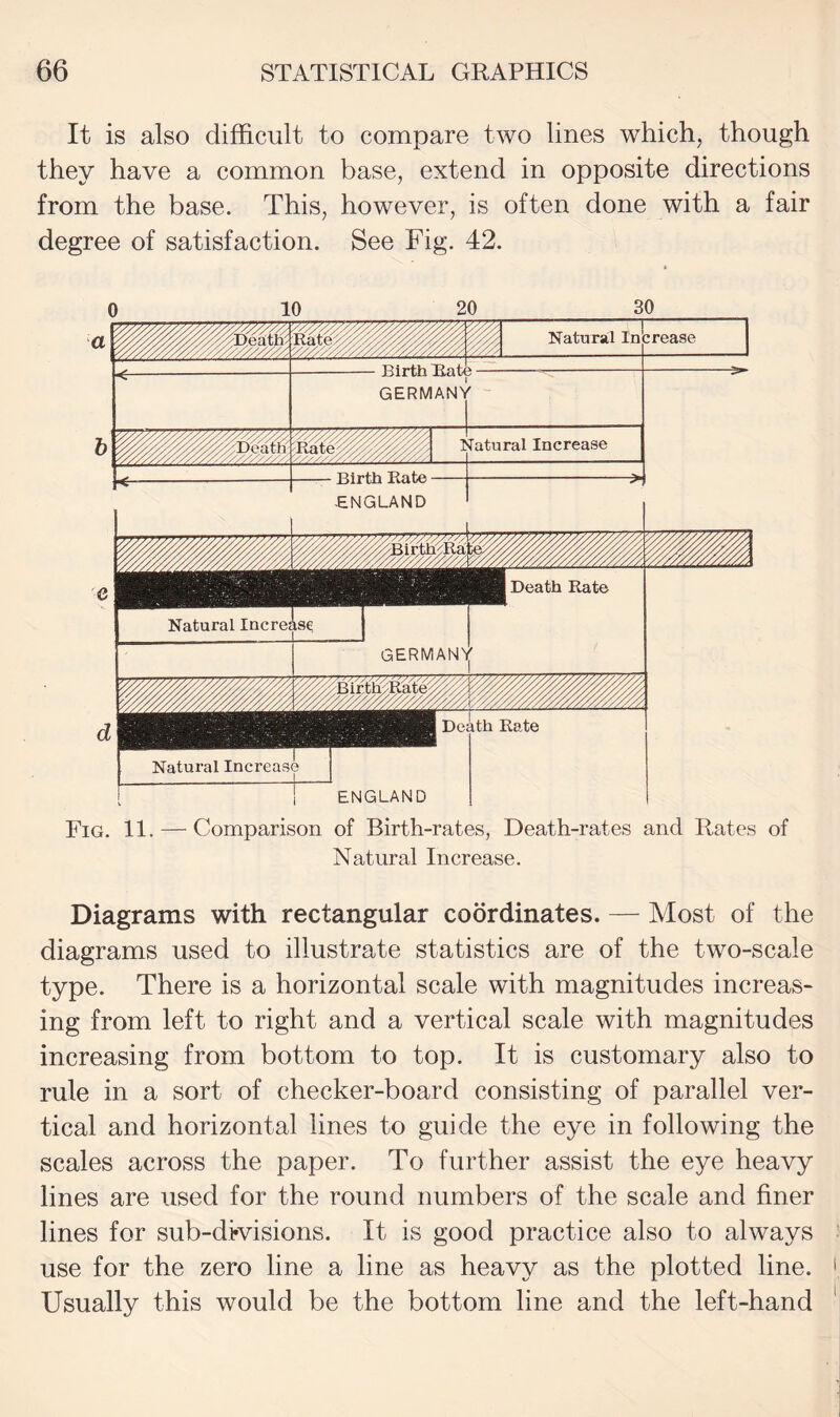 It is also difficult to compare two lines which, though they have a common base, extend in opposite directions from the base. This, however, is often done with a fair degree of satisfaction. See Fig. 42. -ENGLAND Death Rate Natural GERMANY Birtlj Rate Death Rate Natural Increase ENGLAND Fig. 11. — Comparison of Birth-rates, Death-rates and Rates of Natural Increase. Diagrams with rectangular coordinates. — Most of the diagrams used to illustrate statistics are of the two-scale type. There is a horizontal scale with magnitudes increas¬ ing from left to right and a vertical scale with magnitudes increasing from bottom to top. It is customary also to rule in a sort of checker-board consisting of parallel ver¬ tical and horizontal lines to guide the eye in following the scales across the paper. To further assist the eye heavy lines are used for the round numbers of the scale and finer lines for sub-diwisions. It is good practice also to always use for the zero line a line as heavy as the plotted line. Usually this would be the bottom line and the left-hand