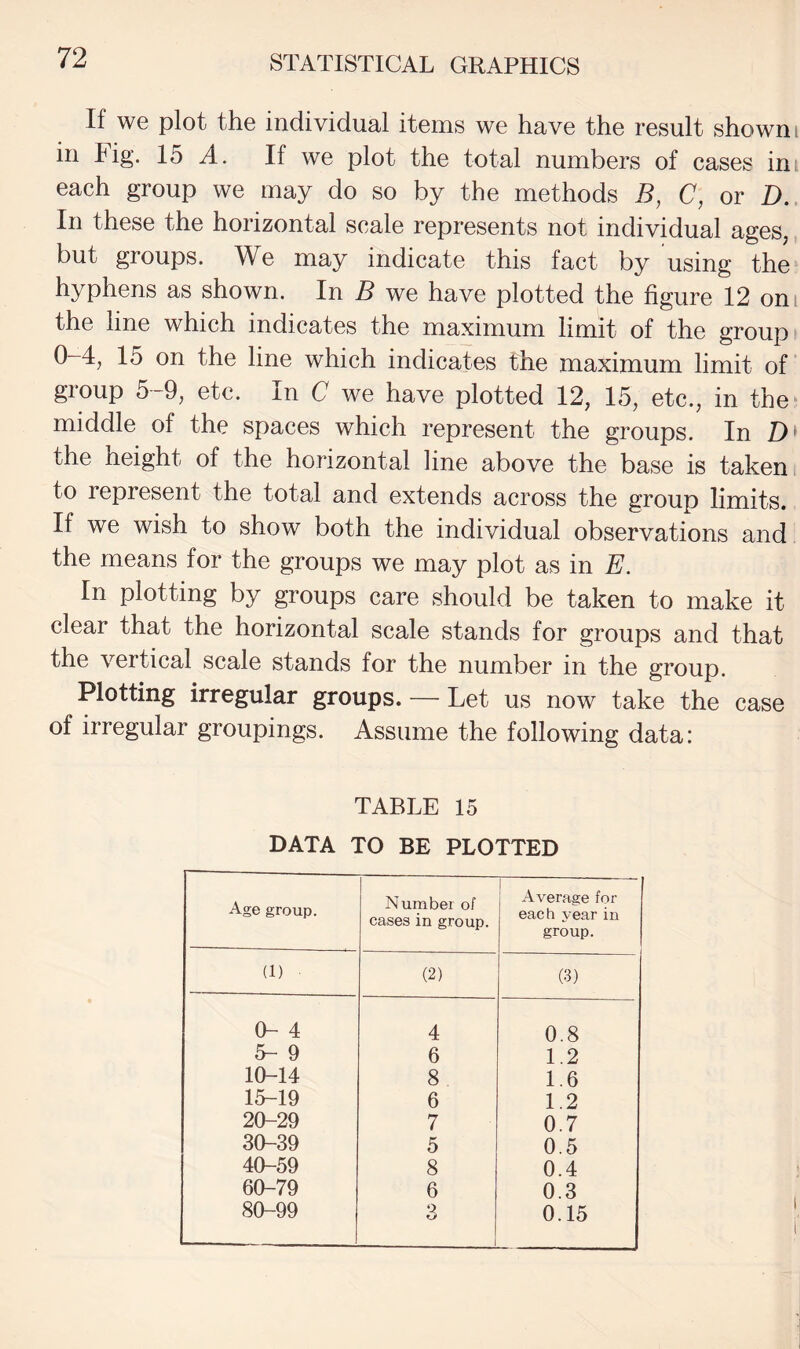 If we plot the individual items we have the result shown i in Fig. 15 d-. If we plot the total numbers of cases in each group we may do so by the methods B, C, or D. In these the horizontal scale represents not individual ages, but groups. We may indicate this fact by using the hyphens as shown. In B we have plotted the figure 12 oni the line which indicates the maximum limit of the group f oil Ih© lii^e which indicates the maximum limit of group 5-9, etc. In C we have plotted 12, 15, etc., in the^ middle of the spaces which represent the groups. In D* the height of the horizontal line above the base is taken i to represent the total and extends across the group limits. If we wish to show both the individual observations and the means for the groups we may plot as in E. In plotting by groups care should be taken to make it clear that the horizontal scale stands for groups and that the vertical scale stands for the number in the group. Plotting irregular groups. — Let us now take the case of irregular groupings. Assume the following data: TABLE 15 DATA TO BE PLOTTED Age group. Number of cases in group. j Average for each year in group. (1) (2) (3) 0— 4 4 0.8 5- 9 6 1.2 10-14 8 1.6 15-19 6 1.2 20-29 7 0.7 30-39 5 0.5 40-59 8 0.4 60-79 6 0.3 80-99 3 0.15