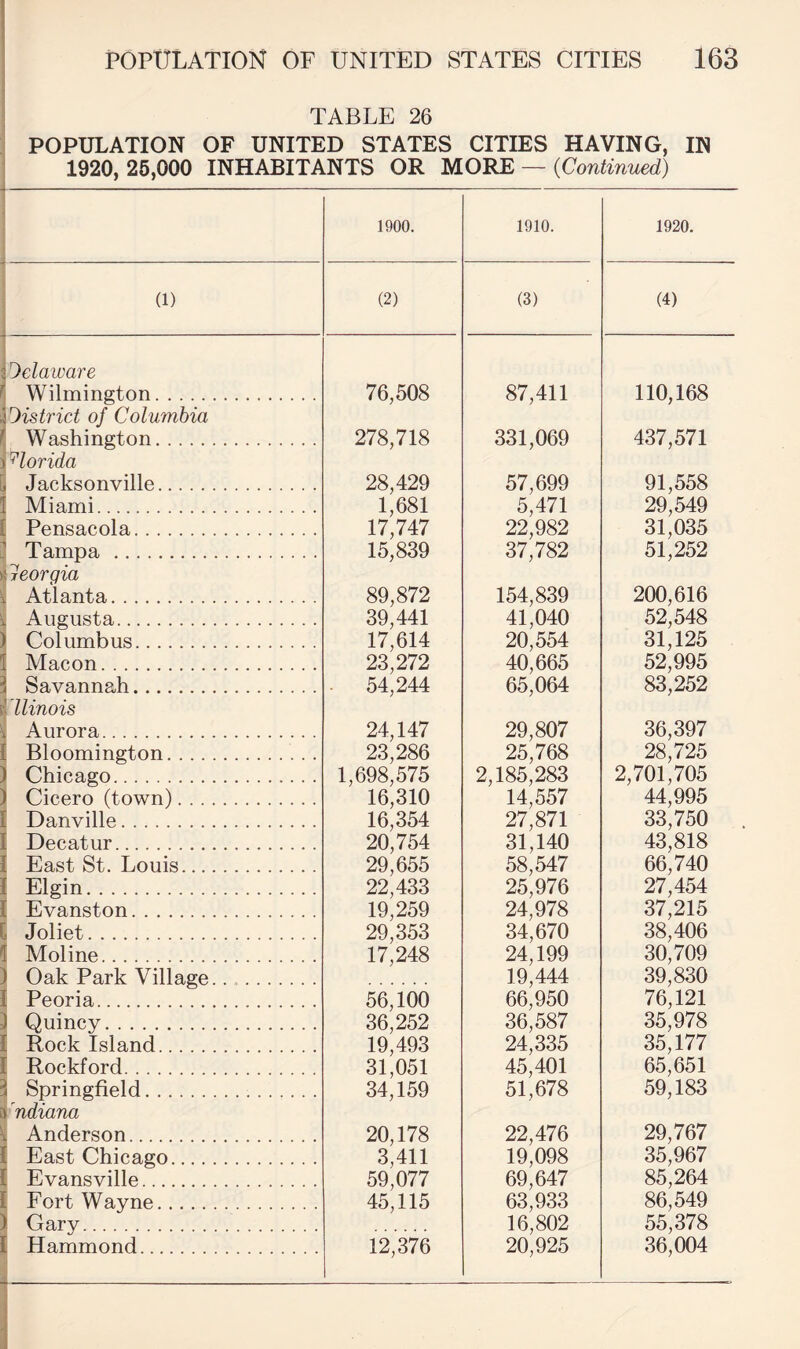 TABLE 26 POPULATION OF UNITED STATES CITIES HAVING, IN 1920,26,000 INHABITANTS OR M.O'RE — {Continued) 1900. 1910. 1920. (1) (2) (3) (4) I {Delaware ^ Wilmington. 76,508 87,411 110,168 \listrict of Columbia ^ Washington. s Florida [i Jacksonville. 278,718 331,069 437,571 28,429 57,699 91,558 I Miami. 1,681 5,471 29,549 [ Pensacola. 17,747 22,982 31,035 c Tampa . 15,839 37,782 51,252 >3 jeorgia i Atlanta. 89,872 154,839 200,616 i Augusta. 39,441 41,040 52,548 ) Columbus. 17,614 20,554 31,125 I Macon. 23,272 40,665 52,995 3 Savannah. 54,244 65,064 83,252 i 'llinois V Aurora. 24,147 29,807 36,397 I Bloomington. 23,286 25,768 28,725 ) Chicago. 1,698,575 2,185,283 2,701,705 ) Cicero (town). 16,310 14,557 44,995 ! Danville. 16,354 27,871 33,750 I Decatur. 20,754 31,140 43,818 I East St. Louis. 29,655 58,547 66,740 1 Elgin. 22,433 25,976 27,454 I Evanston. 19,259 24,978 37,215 [ Joliet. 29,353 34,670 38,406 5 Moline. 17,248 24,199 30,709 ) Oak Park Village.... I Peoria. 56,100 19,444 66,950 39,830 76,121 I Quincy. 36,252 36,587 35,978 t Rock Island. 19,493 24,335 35,177 [ Rockford. 31,051 45,401 65,651 3 Springfield. 34,159 51,678 59,183 ^mdiana ^ Anderson. 20,178 22,476 29,767 ( East Chicago. 3,411 19,098 35,967 ( Evansville. 59,077 69,647 85,264 [ Fort Wayne. 45,115 63,933 86,549 I Gary. i Hammond. X 12,376 16,802 20,925 55,378 36,004