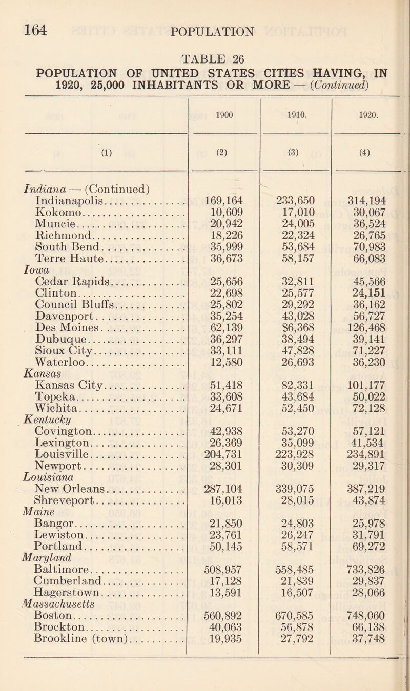 TABLE 26 POPULATION OF UNITED STATES CITIES HAVING, IN 1920, 25,000 INHABITANTS OR MORE — {Continued) 1900 1910. 1920. (1) (2) (3) (4) Indiana — (Continued) Indianapolis. 169,164 233,650 314,194 Kokomo. 10,609 17,010 30,067 Muncie. 20,942 24,005 36,524 Richmond. 18,226 22,324 26,765 South Bend. 35,999 53,684 70,983 Terre Haute. 36,673 58,157 66,083 Iowa Cedar Rapids. 25,656 32,811 45,566 Clinton. 22,698 25,577 24,151 Council Bluffs. 25,802 29,292 36,162 Davenport. 35,254 43,028 56,727 Des Moines. 62,139 86,368 126,468 Dubuque. 36,297 38,494 39,141 Sioux City. 33,111 47,828 71,227 Waterloo. 12,580 26,693 36,230 Kansas Kansas City. 51,418 82,331 101,177 Topeka. 33,608 43,684 50,022 Wichita. 24,671 52,450 72,128 Kentucky Covington. 42,938 53,270 57,121 Lexington. 26,369 35,099 41,534 Louisville. 204,731 223,928 234,891 Newport. 28,301 30,309 29,317 Louisiana New Orleans. 287,104 339,075 387,219 Shreveport. 16,013 28,015 43,874 Maine Bangor. 21,850 24,803 25,978 Lewiston. 23,761 26,247 31,791 Portland. 50,145 58,571 69,272 Maryland Baltimore. 508,957 558,485 733,826 Cumberland. 17,128 21,839 29,837 Hagerstown. 13,591 16,507 28,066 Massachusetts Boston. 560,892 670,585 748,060 Brockton. 40,063 56,878 66,138 Brookline (town). 19,935 27,792 37,748