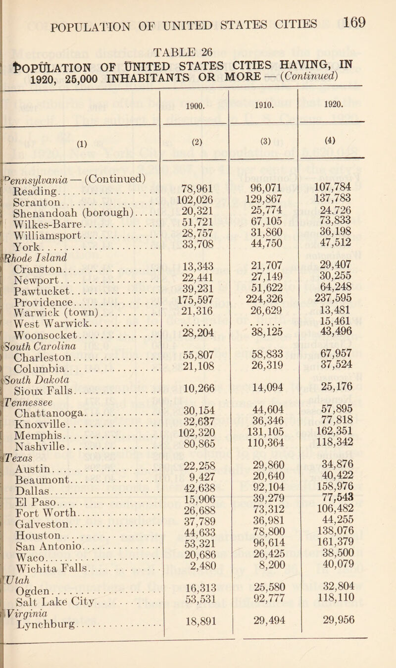 TABLE 26 t>OPtJLATION OF UNITED STATES CITIES HAVING, IN 1900. 1910. 1920. (1) (2) (3) (4) 'Pennsylvania — (Continued) Ppadinsi! . 78,961 96,071 107,784 Spra.nton . 102,026 129,867 137,783 Shenandoah (borough). Wilkes-Barre. 20,321 51,721 25,774 67,105 24,726 73,833 Will iamsDort. 28,757 31,860 36,198 York . 33,708 44,750 47,512 Rhode Island Cranston. 13,343 21,707 29,407 IVpwnort . 22,441 27,149 30,255 T^aw+nokp.t . 39,231 51,622 64,248 Pm'^T^iripnpp . 175,597 224,326 237,595 Warwick (town). Wpst Warwick. 21,316 26,629 13,481 15,461 W^rknnsnp, kpt . 28,204 38,125 43,496 South Carolina Cti a.rlpston. 55,807 58,833 67,957 Cnl limbi a. 21,108 26,319 37,524 South Dakota Sioiw Palls . 10,266 14,094 25,176 Tennessee CVi a+.ta.nnnp’a. 30,154 44,604 57,895 TC n n v^ri 11 p . 32,637 36,346 77,818 A/Tpmntiis . 102,320 131,105 162,351 IVashvillp . 80,865 110,364 118,342 Texas A nsf.i n . 22,258 29,860 34,876 Ttpaiimont . 9,427 20,640 40,422 T^alla.s . 42,638 92,104 158,976 El Paso. Port Worth . 15,906 26,688 39,279 73,312 77,543 106,482 Calvpston . 37;789 36,981 44,255 TTniisf.nn . 44,633 78,800 138,076 Sqti Ant.nnin . 53,321 96,614 161,379 Waco. Wichita Palls. 20,686 2,480 26,425 8,200 38,500 40,079 Utah Offden . 16,313 25,580 32,804 Salt Tiake Citv . 53,531 92,777 118,110 Virginia T •\mpVilYiirp* . 18,891 29,494 29,956