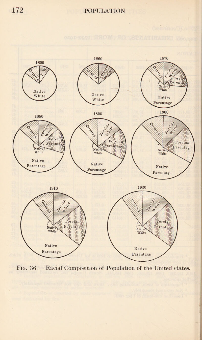 Fig. 36. — Racial Composition of Population of the United states.