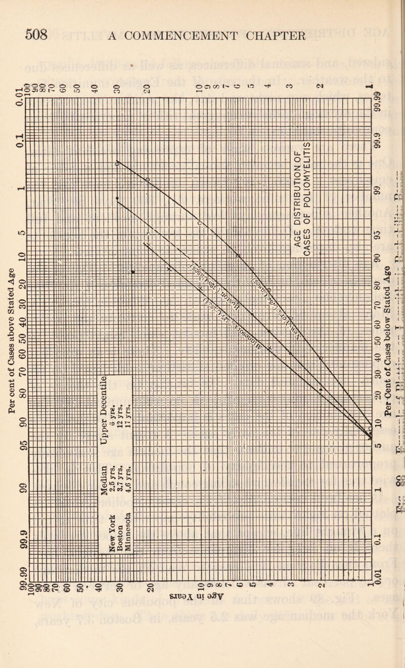 Per cent of Cases above Stated Age c \ H • f • pJ- 4 • ( C: cc 00! I. ► ■ Per cent of Cases below Stated Age