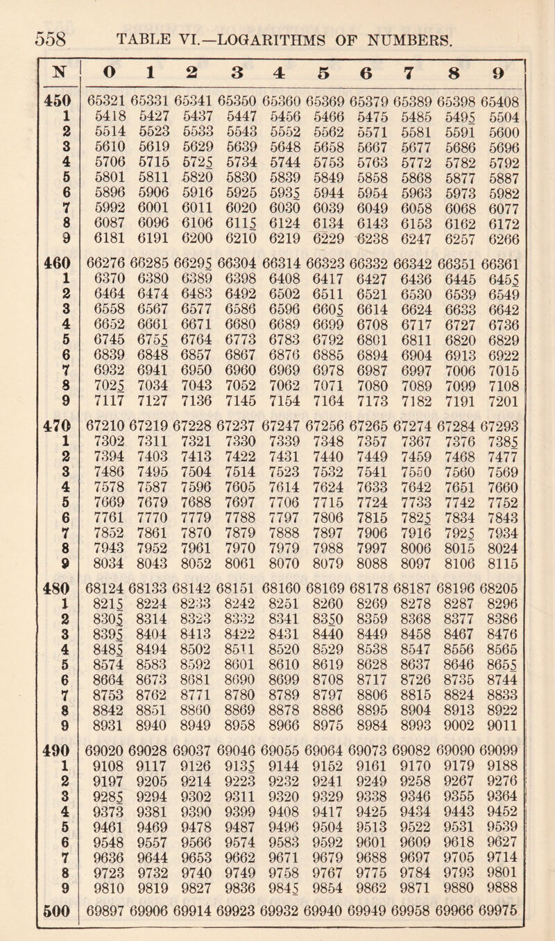 N O 1 2 3 4 5 6 7 8 9 460 65321 65331 65341 65350 65360 65369 65379 65389 65398 65408 1 5418 5427 5437 5447 5456 5466 5475 5485 5495 5504 2 5514 5523 5533 5543 5552 5562 5571 5581 5591 5600 3 5610 5619 5629 5639 5648 5658 5667 5677 5686 5696 4 5706 5715 5725 5734 5744 6753 6763 6772 5782 5792 5 5801 5811 .5820 5830 5839 5849 5858 5868 5877 5887 6 5896 5906 5916 5925 5935 5944 5954 5963 5973 5982 7 5992 6001 6011 6020 6030 6039 6049 6058 6068 6077 8 6087 6096 6106 6115 6124 6134 6143 6153 6162 6172 9 6181 6191 6200 6210 6219 6229 6238 6247 6257 6266 460 66276 66285 66295 66304 66314 66323 66332 66342 66351 66361 1 6370 6380 6389 6398 6408 6417 6427 6436 6445 6455 2 6464 6474 6483 6492 6502 6511 6521 6530 6539 6549 3 6558 6567 6577 6586 6596 6605 6614 6624 6633 6642 4 6652 6661 6671 6680 6689 6699 6708 6717 6727 6736 5 6745 6755 6764 6773 6783 6792 6801 6811 6820 6829 6 6839 6848 6857 6867 6876 6885 6894 6904 6913 6922 7 6932 6941 6950 6960 6969 6978 6987 6997 7006 7015 8 7025 7034 7043 7052 7062 7071 7080 7089 7099 7108 9 7117 7127 7136 7145 7154 7164 7173 7182 7191 7201 470 67210 67219 67228 67237 67247 67256 67265 67274 67284 67293 1 7302 7311 7321 7330 7339 7348 7357 7367 7376 7385 2 7394 7403 7413 7422 7431 7440 7449 7459 7468 7477 3 7486 7495 7504 7514 7523 7532 7541 7550 7560 7569 4 7578 7587 7596 7605 7614 7624 7633 7642 7651 7660 5 7669 7679 7688 7697 7706 7715 7724 7733 7742 7752 6 7761 7770 7779 7788 7797 7806 7815 7825 7834 7843 7 7852 7861 7870 7879 7888 7897 7906 7916 7925 7934 8 7943 7952 7961 7970 7979 7988 7997 8006 8015 8024 9 8034 8043 8052 8061 8070 8079 8088 8097 8106 8115 480 68124 68133 68142 68151 68160 68169 68178 68187 68196 68205 1 8215 8224 8233 8242 8251 8260 8269 8278 8287 8296 2 8305 8314 8323 8332 8341 8350 8359 8368 8377 8386 3 8395 8404 8413 8422 8431 8440 8449 8458 8467 8476 4 8485 8494 8502 8511 8520 8529 8538 8547 8556 8565 5 8574 8583 8592 8601 8610 8619 8628 8637 8646 8655 6 8664 8673 8681 8690 8699 8708 8717 8726 8735 8744 7 8753 8762 8771 8780 8789 8797 8806 8815 8824 8833 8 8842 8851 8860 8869 8878 8886 8895 8904 8913 8922 9 8931 8940 8949 8958 8966 8975 8984 8993 9002 9011 490 69020 69028 69037 69046 69055 69064 69073 69082 69090 69099 1 9108 9117 9126 9135 9144 9152 9161 9170 9179 9188 2 9197 9205 9214 9223 9232 9241 9249 9258 9267 9276 3 9285 9294 9302 9311 9320 9329 9338 9346 9355 9364 4 9373 9381 9390 9399 9408 9417 9425 9434 9443 9452 5 9461 9469 9478 9487 9496 9504 9513 9522 9531 9539 6 9548 9557 9566 9574 9583 9592 9601 9609 9618 9627 7 9636 9644 9653 9662 9671 9679 9688 9697 9705 9714 8 9723 9732 9740 9749 9758 9767 9775 9784 9793 9801 9 9810 9819 9827 9836 9845 9854 9862 9871 9880 9888 500 - - - 69897 69906 69914 69923 69932 69940 69949 69958 69966 69975