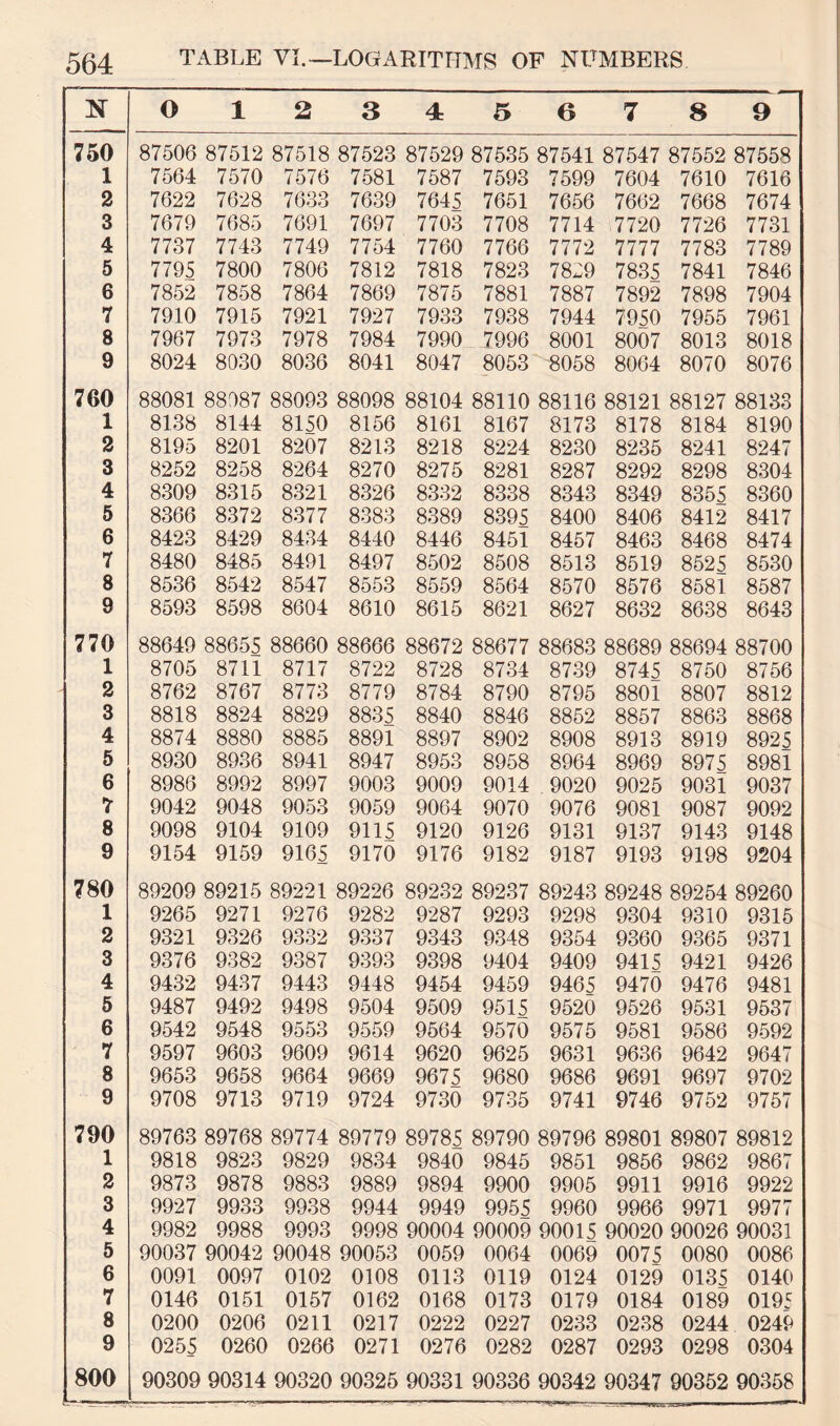 N o 1 2 3 4 5 6 7 8 9 750 87506 87512 87518 87523 87529 87535 87541 87547 87552 87558 1 7564 7570 7576 7581 7587 7593 7599 7604 7610 7616 2 7622 7628 7633 7639 7645 7651 7656 7662 7668 7674 3 7679 7685 7691 7697 7703 7708 7714 7720 7726 7731 4 7737 7743 7749 7754 7760 7766 7772 7777 7783 7789 5 7795 7800 7806 7812 7818 7823 7829 7835 7841 7846 6 7852 7858 7864 7869 7875 7881 7887 7892 7898 7904 7 7910 7915 7921 7927 7933 7938 7944 7950 7955 7961 8 7967 7973 7978 7984 7990 7996 8001 8007 8013 8018 9 8024 8030 8036 8041 8047 8053 8058 8064 8070 8076 760 88081 88087 88093 88098 88104 88110 88116 88121 88127 88133 1 8138 8144 8150 8156 8161 8167 8173 8178 8184 8190 2 8195 8201 8207 8213 8218 8224 8230 8235 8241 8247 3 8252 8258 8264 8270 8275 8281 8287 8292 8298 8304 4 8309 8315 8321 8326 8332 8338 8343 8349 8355 8360 5 8366 8372 8377 8383 8389 8395 8400 8406 8412 8417 6 8423 8429 8434 8440 8446 8451 8457 8463 8468 8474 7 8480 8485 8491 8497 8502 8508 8513 8519 8525 8530 8 8536 8542 8547 8553 8559 8564 8570 8576 8581 8587 9 8593 8598 8604 8610 8615 8621 8627 8632 8638 8643 770 88649 88655 88660 88666 88672 88677 88683 88689 88694 88700 1 8705 8711 8717 8722 8728 8734 8739 8745 8750 8756 2 8762 8767 8773 8779 8784 8790 8795 8801 8807 8812 3 8818 8824 8829 8835 8840 8846 8852 8857 8863 8868 4 8874 8880 8885 8891 8897 8902 8908 8913 8919 8925 5 8930 8936 8941 8947 8953 8958 8964 8969 8975 8981 6 8986 8992 8997 9003 9009 9014 9020 9025 9031 9037 7 9042 9048 9053 9059 9064 9070 9076 9081 9087 9092 8 9098 9104 9109 9115 9120 9126 9131 9137 9143 9148 9 9154 9159 9165 9170 9176 9182 9187 9193 9198 9204 780 89209 89215 89221 89226 89232 89237 89243 89248 89254 89260 1 9265 9271 9276 9282 9287 9293 9298 9304 9310 9315 2 9321 9326 9332 9337 9343 9348 9354 9360 9365 9371 3 9376 9382 9387 9393 9398 9404 9409 9415 9421 9426 4 9432 9437 9443 9448 9454 9459 9465 9470 9476 9481 5 9487 9492 9498 9504 9509 9515 9520 9526 9531 9537 6 9542 9548 9553 9559 9564 9570 9575 9581 9586 9592 7 9597 9603 9609 9614 9620 9625 9631 9636 9642 9647 8 9653 9658 9664 9669 9675 9680 9686 9691 9697 9702 9 9708 9713 9719 9724 9730 9735 9741 9746 9752 9757 790 89763 89768 89774 89779 89785 89790 89796 89801 89807 89812 1 9818 9823 9829 9834 9840 9845 9851 9856 9862 9867 2 9873 9878 9883 9889 9894 9900 9905 9911 9916 9922 3 9927 9933 9938 9944 9949 9955 9960 9966 9971 9977 4 9982 9988 9993 9998 90004 90009 90015 90020 90026 90031 5 90037 90042 90048 90053 0059 0064 0069 0075 0080 0086 6 0091 0097 0102 0108 0113 0119 0124 0129 0135 0140 7 0146 0151 0157 0162 0168 0173 0179 0184 0189 0195 8 0200 0206 0211 0217 0222 0227 0233 0238 0244 0249 9 0255 0260 0266 0271 0276 0282 0287 0293 0298 0304 800 . .iW 90309 90314 90320 90325 90331 90336 90342 90347 90352 90358