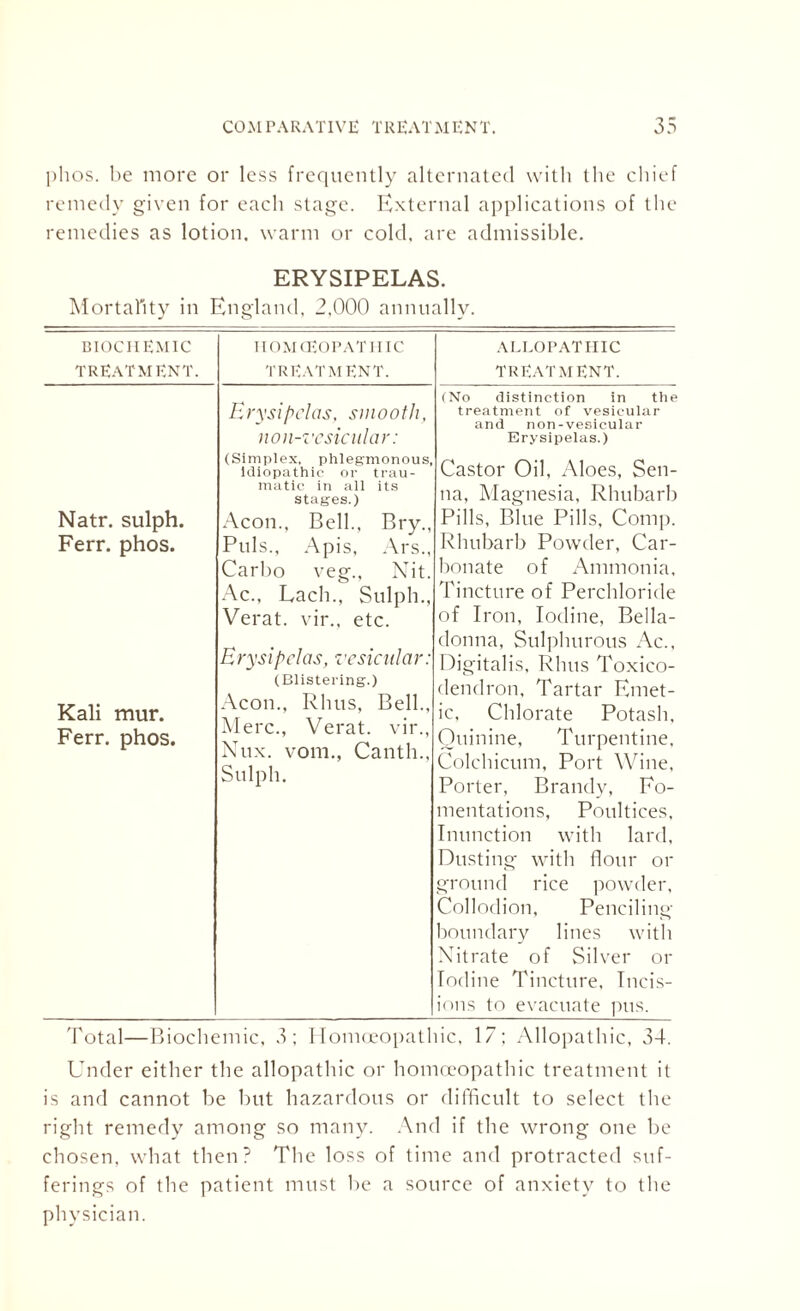 plios. he more or less frequently alternated with the chief remedy given for each stage. External applications of the remedies as lotion, warm or cold, are admissible. ERYSIPELAS. Mortality in England, 2,000 annually. BIOCIIEMIC TREATMENT. Natr. sulph. Ferr. phos. Kali mur. Ferr. phos. HOMOEOPATHIC TREATMENT. ALLOPATHIC TREAT MENT. Erysipelas, smooth, noil-vesicular: (Simplex, phlegmonous, Idiopathic or trau- matic in all its stages.) Aeon., Bell., Bry., Puls., Apis, Ars., Carbo veg., Nit. Ac., Lach., Sulph., Verat. vir., etc. Erysipelas, vesicular: (Blistering.) Aeon., Rhus, Bell., Merc., Verat. vir., Nux. vom., Canth., Sulph. (No distinction in the treatment of vesicular and non-vesicular Erysipelas.) Castor Oil, Aloes, Sen¬ na, Magnesia, Rhubarb Pills, Blue Pills, Comp. Rhubarb Powder, Car¬ bonate of Ammonia, Tincture of Perchloride of Iron, Iodine, Bella¬ donna, Sulphurous Ac., Digitalis, Rhus Toxico¬ dendron, Tartar Emet¬ ic, Chlorate Potash, Quinine, Turpentine, Colchicum, Port Wine, Porter, Brandy, Fo¬ mentations, Poultices, Inunction with lard, Dusting with flour or ground rice powder, Collodion, Penciling boundary lines with Nitrate of Silver or Iodine Tincture, Incis¬ ions to evacuate pus. Total—Biochemic, 3; Homoeopathic, 17: Allopathic, 34. Under either the allopathic or homoeopathic treatment it is and cannot be but hazardous or difficult to select the right remedy among so many. And if the wrong one be chosen, what then? The loss of time and protracted suf¬ ferings of the patient must lie a source of anxiety to the physician.