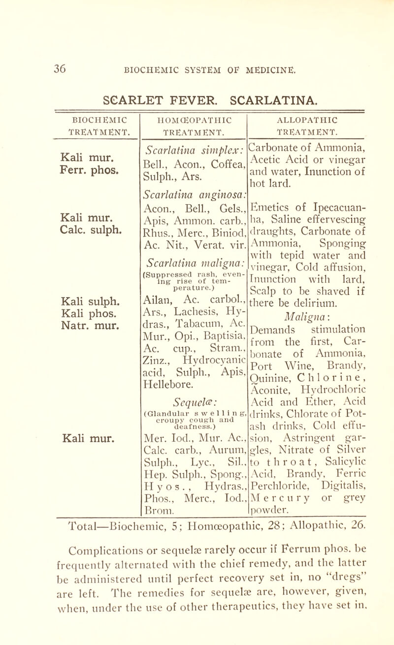 SCARLET FEVER. SCARLATINA. BIOCHEMIC TREATMENT. Kali mur. Ferr. phos. Kali mur. Calc, sulph. 1IOMCEOPATIIIC TREATMENT. Scarlatina simplex: Bell., Aeon., Coffea, Sulph., Ars. Scarlatina anginosa: Aeon., Bell., Gels., Apis, Ammon, carb., Rhus., Merc., Biniod, Ac. Nit., Verat. vir. Kali sulph. Kali phos. Natr. mur. Scarlatina maligna: (Suppressed rash, even¬ ing rise of tem¬ perature.) Ailan, Ac. carbol., Ars., Lachesis, Hy¬ dras., Tabacum, Ac. Mur., Opi., Baptisia, Ac. cup., Stram., Zinz., Hydrocyanic acid, Sulph., Apis, Hellebore. Sequela: (Glandular swelling, croupy cough and deafness.) Kali mur. Mer. Iod., Mur. Ac., Calc, carb., Aurum, Sulph., Lyc., Sib, Hep. Sulph., Spong., H y o s . , Hydras., Phos., Merc., Iod., Brom. ALLOPATHIC TREATMENT. Carbonate of Ammonia, Acetic Acid or vinegar and water, Inunction of hot lard. Emetics of Ipecacuan¬ ha, Saline effervescing draughts, Carbonate of Ammonia, Sponging with tepid water and vinegar, Cold affusion. Inunction with lard, Scalp to be shaved if there be delirium. Maligna: Demands stimulation from the first, Car¬ bonate of Ammonia, Port Wine, Brandy, Quinine, Chlorine, Aconite, Hydrochloric Acid and Ether, Acid drinks, Chlorate of Pot¬ ash drinks, Cold effu¬ sion, Astringent gar¬ gles, Nitrate of Silver to throat, Salicylic Acid, Brandy, Ferric Perchloride, Digitalis, M ercury or grey powder. Total—Biochemic, 5; Homoeopathic, 28; Allopathic, 26. Complications or sequelae rarely occur if Ferrum phos. be frequently alternated with the chief remedy, and the latter be administered until perfect recovery set in, no “dregs are left. The remedies for sequelae are, however, given, when, under the use of other therapeutics, they have set in.