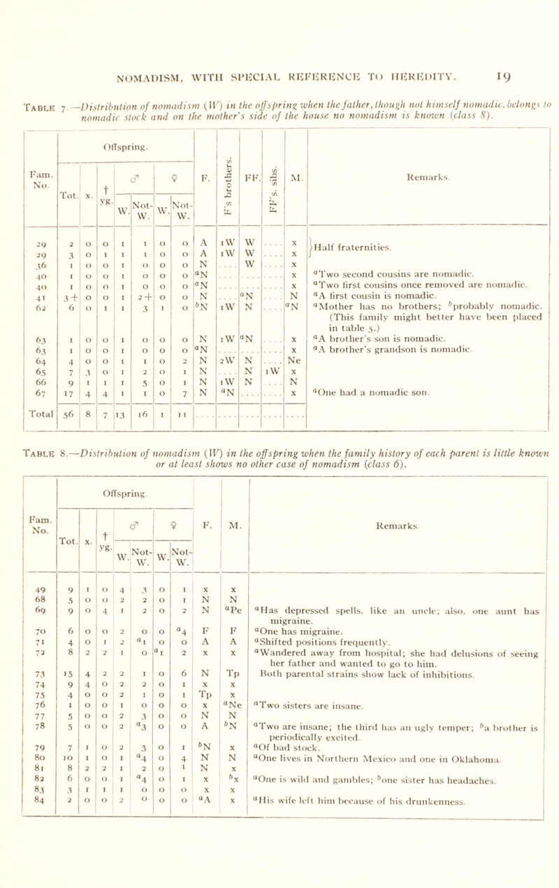 Table 7. —Distribution of nomadism (IT) in the offs(>rin^ when Ike father, though not himself nomadic, belongs to nomadic slock and on the mother’s side of the house no nomadism is known (class 8). OlTspring. Fain. d' 9 F. U V J2 FF. X £ M. Keniarks. No. I'ot. t 0 u> X. yg. w. Not- Not- JA tn W. w. w. MH 29 2 0 0 I , (> 0 A iW W X /Half fraternities. 29 3 0 1 1 1 0 0 A t w w X J 1 0 0 t () 0 0 N w X 40 4« 4' 00c 0 “N X “Two second cousins are nomadic. I 3 + “N X “Two first cousins once removed are nomadic. 0 2 + 0 0 N ON N “A first cousin is nomadic. 1 6 t) I I 3 1 0 *N iVV N «N “Mother has no brothers; *|)robably nomadic. (This family might better have been placed in table 5.) 1 0 0 I (i 0 0 N iW ON X “A brother’s son is nomadic. f>^ 64 0 0 “N X “A brother's grandson is nomadic. 4 0 1 0 2 N 2W N Ne 65 7 3 0 1 2 0 1 N N iW X 66 9 1 1 1 5 0 I N iW N N 67 17 4 4 1 I 0 7 N «N X “One had a nomadic son. Total 56 8 13 16 I I I Table 8.—Distribution of nomadism (IV) in the offspring when the family history of each parent is little known or at least shows no other case of nomadism (class 6). Offspring. Fam. No. Tot. X. t d 9 F. M. Remarks. yg- w. Not- W. w. Not- W. 49 9 () 4 3 0 , X X 68 5 0 0 2 2 C) I N N 69 9 0 4 2 0 2 N “Pe ^Has depressed spells, like an uncle; also, one aunt has migraine. 70 6 0 0 0 0 “4 !•' !•' “One has migraine. 71 4 0 2 a 1 0 0 A A “Shifted positions frequently. 73 8 2 2 ' 0 “I 2 X X “Wandered away from hospital; she had delusions of seeing her father and wanted to go to him. i 73 15 4 2 2 1 0 6 N Tp Doth parental strains show lack of inhibitions. 74 9 4 C) 2 2 0 1 X X 75 4 0 0 2 I 0 I Tp X i 76 I 0 0 I 0 0 0 X “Ne “Two sisters are insane. 1 77 5 0 () 2 3 0 () N N 78 5 0 0 2 “3 0 0 A N “Two are insane; the third has an ugly temper; '’a brother is periodically excited. 79 7 1 0 2 3 0 1 6N X “Of bad stock. 80 10 I 0 I “4 0 4 N N “One lives in Northern Mexico and one in Oklahoma. 81 8 2 2 1 2 0 I N X 1 82 6 0 I “4 (> I X »x “One is wihl and gambles; *one sister has headaches. 83 3 I 1 I 0 () t) X X 84 2 0 () 2 0 0 “A X “His wife left him because of his drunkenness.