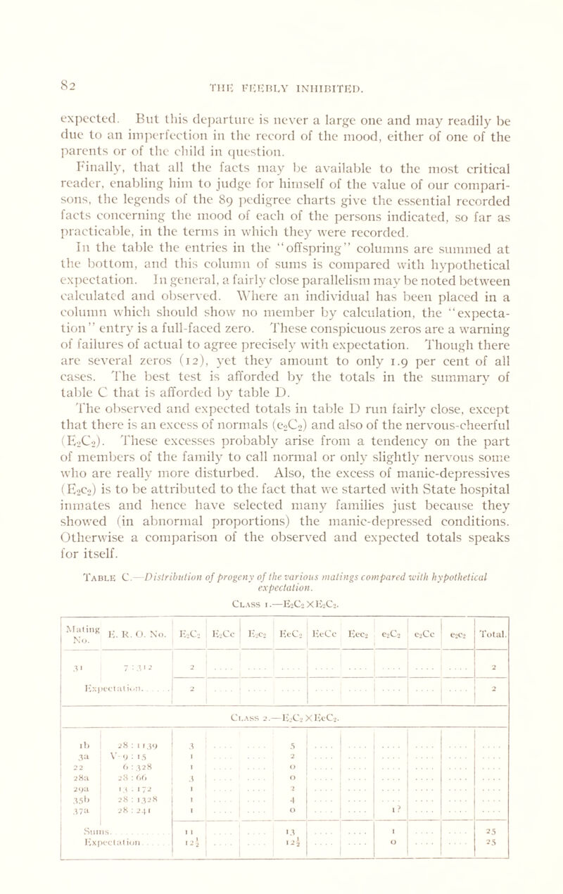 TIIIC I'rCIvHLY INIIIBlTrCl). exj)ectt“(.l. But this departure is never a large one and may readily be due to an imjH'iieetion in the reeord of the mood, either of one of the parents or of the child in question. hinally, that all the facts may be available to the most critical reader, enabling him to judge for himself of the value of our compari- sons. the legends of the 89 ])edigree charts give the essential recorded facts concerning the mood of each of the persons indicated, so far as jnacticable, in the terms in which they were recorded. In the table the entries in the “offspring” columns are summed at the bottom, and this column of sums is compared with hypothetical expectation. In general, a fairly close parallelism may be noted between calculated and observed. W’here an individual has been placed in a column which should show no member by calculation, the “expecta- tion” entry is a full-faced zero. These conspicuous zeros are a warning of failures of actual to agree precisely with expectation. Though there arc several zeros (12), yet they amount to only 1.9 per cent of all cases, ff'he best test is afforded by the totals in the summary of table C that is afforded by table D. 'I'he observed and expected totals in table D run fairly close, except that there is an excess of normals (CoCo) and also of the nervous-cheerful (ET'o). 'fhese excesses probably arise from a tendency on the part of members of the family to call normal or only slightly nervous some who are really more disturbed. Also, the excess of manic-depressives (E2C2) is to be attributed to the fact that we started with .State hospital inmates and hence have selected many families just because they showed (in abnormal proportions) the manic-dej)ressed conditions. Otherwise a comparison of the observed and expected totals speaks for itself. Table C.- Disiribulioii of progeny of Ihe various matings compared with hypothetical expectation. Class i.—E2C2Xlv.!C2. !•;. R. 0. No. No. IVjCj lijCc 1 ICc2 KeC'i lieCc I-:eC2 020% evCc e:c-2 Total. .^1 7 : ICxpccI ;il iwii. ... ' 2 ' 2 2 .... i .... 2 Class 2.—IvjCN XlveC>. 11) 28:11 .ji) .s .... .•?a 1 V <> : 1.5 I . 2 22 \ L : ,^28 I 0 28:1 ' 28 : (,C, : 0 20a 1 1A • 172 I ' 2 A.sb 28:1.^28 1 1 .^7a 28:2.)! 1 C) I? Slims. 11 ... 13 1 25 Ivxiicclat ion i2.i i ..,. : . i2.i 2.S