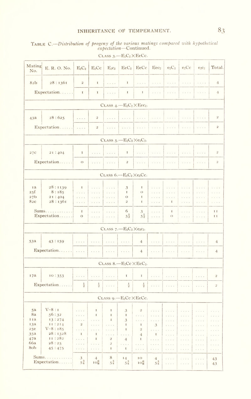8 TabuK C.—Distribution of progeny of the various matings compared with hypothetical expectation —Coiitimied. Class 3.—IV2C2 XEcCc. Mating No. 8j1) Exi E. R. 0. No. E2C2 E'Cc IV2C2 ’ I':eC2 ! ICeCc Uec- e-iC-i C2CC Total. 28 : 1361 lectation 2 I I .... ! 1 4 1 I • ' I ■■■ 1 1 i Class 4.—E'C'iXEocj. 1 44a I 28 ; 625 Ivxpectation 2 1 •■■■ 1 \ [ 2 2 .... 1 .... 2 Class 5.—E2C2Xe2C2. I 27c 1 21 : 404 Expectation I .... 1 ^ 1 ! 2 0 2 ! 1 ’ ’' ’ i 2 Class 6.—E2C2 Xe2Cc. la 25f 27h 82c Sun Exf 28: 1139 8: 185 211404 28 :1361 as )ectation I 3 1 0 2 0 [ 1 I I 0 .... 6 52 3 5 5 (> I I I I Class 7.—E2C2Xe2C2. 53a Exp 43 : 159 ectation 4 4 4 4 Class 8.—E2CcXEeC2. 17a Exp 10 : 353 >ectation 1 I 2 1 2 1 1 2 1 2 2 Class 9.—E2CcXIveCc. .5 a 8a I la 13a 25e 35a 47a 66a 8«t) Sun I'ixi V-8 : I 56; 32 '3 : 274 II :2 14 V-8 : 185 28: 1328 11 :282 28 : 25 45 : 475 IS ectation 2 1 I I 1 1 1 2 2 i 3 4 I 2 2 4 1 3 1 3 5 s 4 loU 8 5 s 10 loii 4 5h .... i 43 43