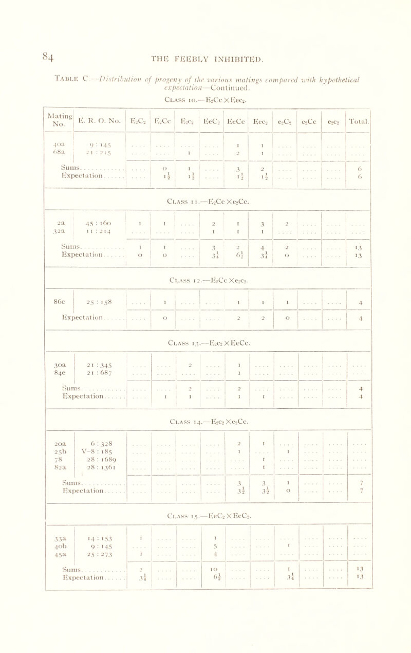 Iaiii.k C D tstrihniioii of progeny of I he various matings (om pared with hypothetical expectation Continued. Class io.—IvjCc XlCecj. Matingi No. ! K. U. 0. No. 1 E2C2 ' EiCc ' ' 1 1 ICca IteC'i ICeCc IU‘C2 eoCc 1 e^Ci 1 1 Total,; .(oa 08a 2 ! : 2 I 5 i 1 ... ' 1 2 ' I I . . , , ' Siiiiis Expectation 0 ti- I ... li ... .4 2 I 2 1 6 6 Class i i.—IvsCc Xe2Cc. 2a 4,s : iTk) 2 a 11:214 1 1 1 . . . . j 1 J 1 I I 4 2 Slims Expectation 1 0 I .... 0 .... ^ 2 1 4 2 .... a'i 6.1 j 3J 0 t4 13 Class 12.—Jv.Cc Xe2C>. 86c 2,s • I,s« . 1 .... I . 4 Ivxpectat ion .... 0 1 2 0 1 j Class i,^.—EjcoXEeCc. 30a j 21 :a4,s 846 ^ 21:6)87 1 Sums Expectation 2 I i 2 I I .... 2 .... — 4 4 Class 14.—EiCaXc^Cc. 2oa 25t) 7H H’a Sin Ivxi 6 : .328 V-8 : I 8.S 28 : 1689 28 : 1361 IS lectation 2 1 I I 1 .... ,t 4 4i 1 0 7 7 Class i s-— I'ieC-i X IteCj. .t.ta 40I) 4.'ia Si in I'ixi 14 : i.'i.t 9 ■ 14.“) 2.5 : 273 IS lectatioii I I 1 5 4 i ■ - • - I . . r •t] ..,, 1 .... 10 (y\ 1 i •vl 1 • 3 14