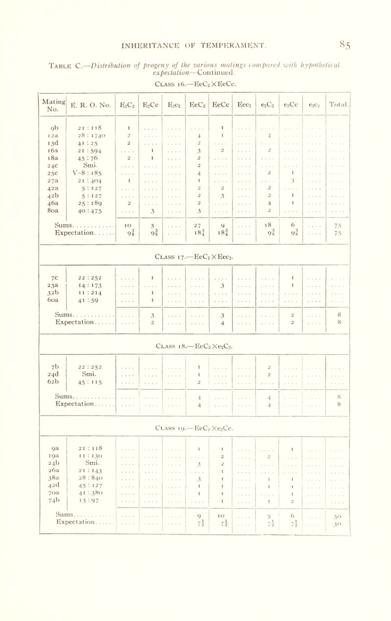 S Tahi.K C.—Distributioii of progeny of the various matings eompared with hypothetieul expectation—Coiitiinied. Class i6.—EeCaXEeCc. Mating No. E. R. 0. No. E2C2 E2CC E2C2 EeC2 EeCc Eeci e2C2 e2Cc e2C2 T<jlal. <)l> 21 ; 118 I I .... . . 1211 28; 1740 2 4 1 4 4' : 2,S 2 2 16a 21 :594 I 3 2 i8a 45 : 7f) 2 I 2 24c Snii. 2 25c V-8;185 4 2 I 27a 21 :404 I I ,t 42a 5 : >27 2 2 2 42b 5:127 2 3 2 I 46a 25 : 189 2 2 4 I 80a 40 : 475 3 3 2 Sur IS 10 5 27 9 18 6 75 Expectation 94 98 i8j i8j 9 s 9 s 75 Class 17 —EeCg X Eec2 7c 22 : 252 , 1 23a 14 : 173 3 I 32b 11 :214 I 60a 41 : 59 I nc. 3 3 2 8 Expectation 2 4 2 8 Class i8,—HCC2XC2C2. 7h 22 : 252 . . . . ; I 2 241! Smi. .... I I 2 62 b 45 : 115 .... 1 2 SllTI ns 1 4 s Expectation .... 1 4 1 .... 1 4 1 8 9a 21 : 118 19a I I : 130 24b Smi. 26a 21 ; 143 38a 28 : 840 42(1 45 : 127 70a 41 ; 380 74b 13 : 97 Class kj.—ICeC-i Xe-jCc. S\mis Expectation.. I 7 2 _ I / 2