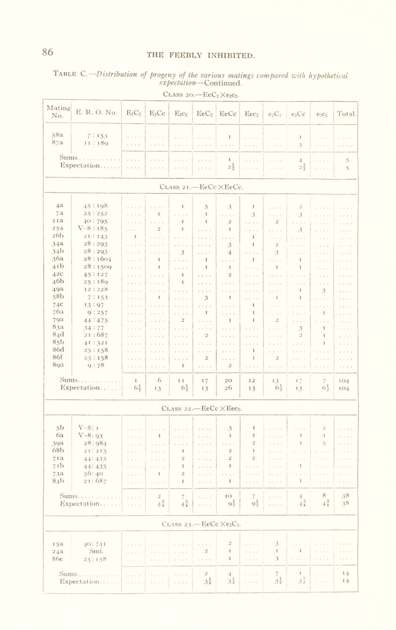 Iablk C. Distribution of progeny of the various matings compared ivitli hypothetical expectation—Continued. Class 20.—IveC2Xe2C2. Mating No. K. R. 0. No. E2C2 EsCc E2C2 EeCi EeCc Eec2 e->C,. e^Cc G-lC-l Total. 5 Ha 7; 153 87a II : 180 3 Sums I 4 5 Hxpoctation | .... 2-i 5 Class 21. —EeCc X EicCc. 4a 45 : lyH , 5 3 \ 7a ^5 : .252 I I 3 3 2 la 40 : 795 I T 2 2 25a V-8: 185 2 I I .t 26I) 21:145 1 I 34a 28 ; 295 3 1 2 34S 28 : 2(95 3 4 36a 28:1604 1 I I I 41b 28:1509 I I I I 1 42c 45 127 I 2 46b 25 : 189 .... I 49a 12:228 .... I 3 58b 7 : 153 I 3 1 1 1 74c >3 ; 97 I 76a 9 : 257 I I I 79a 44 : 475 2 I I 2 83a 34 : 77 3 I 84(1 21 : 687 2 2 > 83b 41:52i I .... 86(1 25 ; 158 I 86f 25; 158 0 j 8(>a 9 : 78 I 2 .... 1 Sun ns I 6 I I 17 20 12 13 17 7 104 Expectation b-2 13 13 26 13 13 6i 104 Class 22 —EeCc X Eecj 5b v-8: i 3 I ... 2 6a V-8: (95 1 1 1 1 I 39a 28: (984 2 I 5 68b 21:215 I 2 I 71a 44:435 2 2 2 71b 44:435 I 1 1 73a 56: 40 1 2 .... .... 84b 2 I:687 ... I I I .... .... .Sums 2 7 ro 7 4 8 38 I'ixiJectation 44 44 9^ 9i 4i 4-5 38 Class 25 —IveCc XC2C2. 15a 40:74< 2 3 2 j 1 I 86e 25: 158 ■ 3 2 4 7 1 14 Ivx[)ectation. . .... 3] .Vi 3i 14